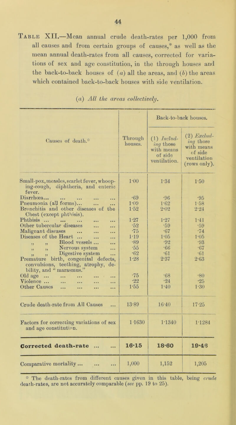 Table XII.—Mean annual crude death-rates per 1,000 from all causes and from certain groups of causes,* as well as the mean annual death-rates from all causes, corrected for varia- tions of sex and age constitution, in the through houses and the back-to-back houses of (a) all the areas, and (b) the areas which contained back-to-back houses with side ventilation. (a) All the areas collectively. Back-to-back houses. Causes of death.® Through houses. (1) Includ- ing those with means of side ventilation. (2) Exclud- ing those with means of side ventilation (rows only). Small-pox, measles, scarlet fever, whoop- POO 1-34 1-50 ing-cough, diphtheria, and enteric fever. Diarrhoea... •69 •96 •95 Pneumonia (alj forms)... 1-09 P62 1-58 Bronchitis and other diseases of the 1-52 2-02 2-24 Chest (except phthisis). Phthisis ... 1-27 1-27 1-41 Other tubercular diseases •52 •59 •59 Malignant diseases •75 •67 •74 Diseases of the Heart 1T9 1-05 1-05 ,, „ Blood vessels •89 •92 •93 „ ,, Nervous system •55 •66 •67 „ ,, Digestive system •62 •61 •61 Premature birtb, congenital defects, 1-28 2-37 2-63 convulsions, teething, atrophy, de- bility, and “ marasmus.” Old age ... •75 •68 •80 Violence ... •22 •24 •25 Other Causes 1-55 1-40 1-30 Crude death-rate from All Causes 18-89 16-40 17-25 Factors for correcting variations of sex 1 1630 1T340 1T284 and age constitution. Corrected death-rate 16-15 18-60 19-46 Comparative mortality... 1,000 1,152 1,205 ® The death-rates from different causes given in this table, being crude death-rates, are not accurately comparable (see pp. 19 to 25).