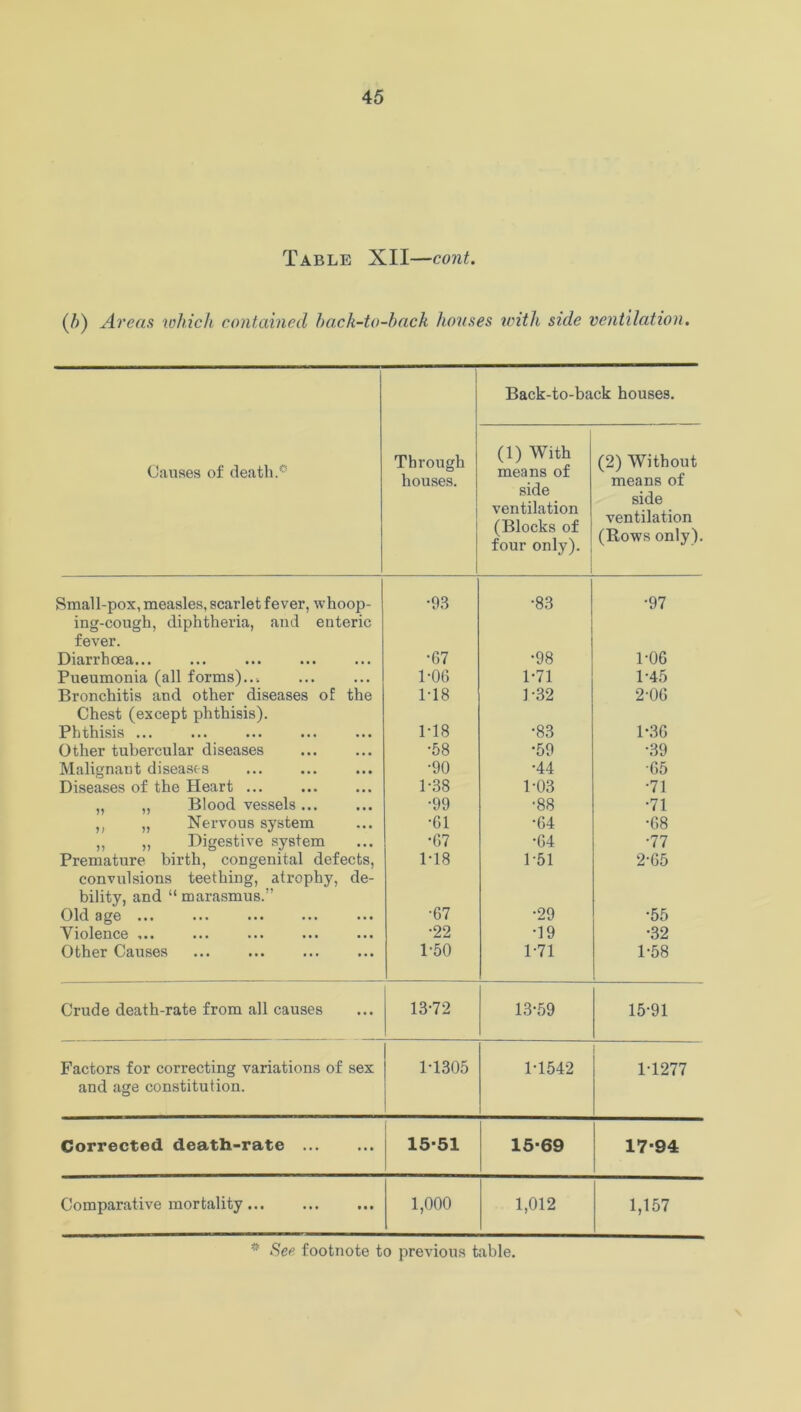 Table XII —cont. (b) Areas which contained back-to-back houses with side ventilation. Back-to-back houses. Causes of death.® Through houses. (1) With means of side ventilation (Blocks of four only). (2) Without means of side ventilation (Rows only). Small-pox, measles, scarlet fever, whoop- •93 •83 •97 ing-cough, diphtheria, and enteric fever. Diarrhoea... •67 •98 1-06 Pueumonia (all forms)..-. 1-06 1-71 1-45 Bronchitis and other diseases of the 1-18 P32 2-06 Chest (except phthisis). Phthisis ... ITS •83 1-36 Other tubercular diseases •58 •59 •39 Malignant diseases •90 •44 •65 Diseases of the Heart ... 1-38 1-03 •71 ,, „ Blood vessels... •99 •88 •71 ,, „ Nervous system •61 •64 •68 ,, ,, Digestive system •67 •64 •77 Premature birth, congenital defects, 1T8 1-51 2-65 convulsions teething, atrophy, de- bility, and “ marasmus.” Old age ... ... •67 •29 •55 Violence ,.. •22 •19 •32 Other Causes 1-50 1-71 1-58 Crude death-rate from all causes 13-72 13-59 15-91 Factors for correcting variations of sex 1-1305 1T542 1T277 and age constitution. Corrected death-rate ... 15-51 15-69 17-94 Comparative mortality... 1,000 1,012 1,157 * Se? footnote to previous table.