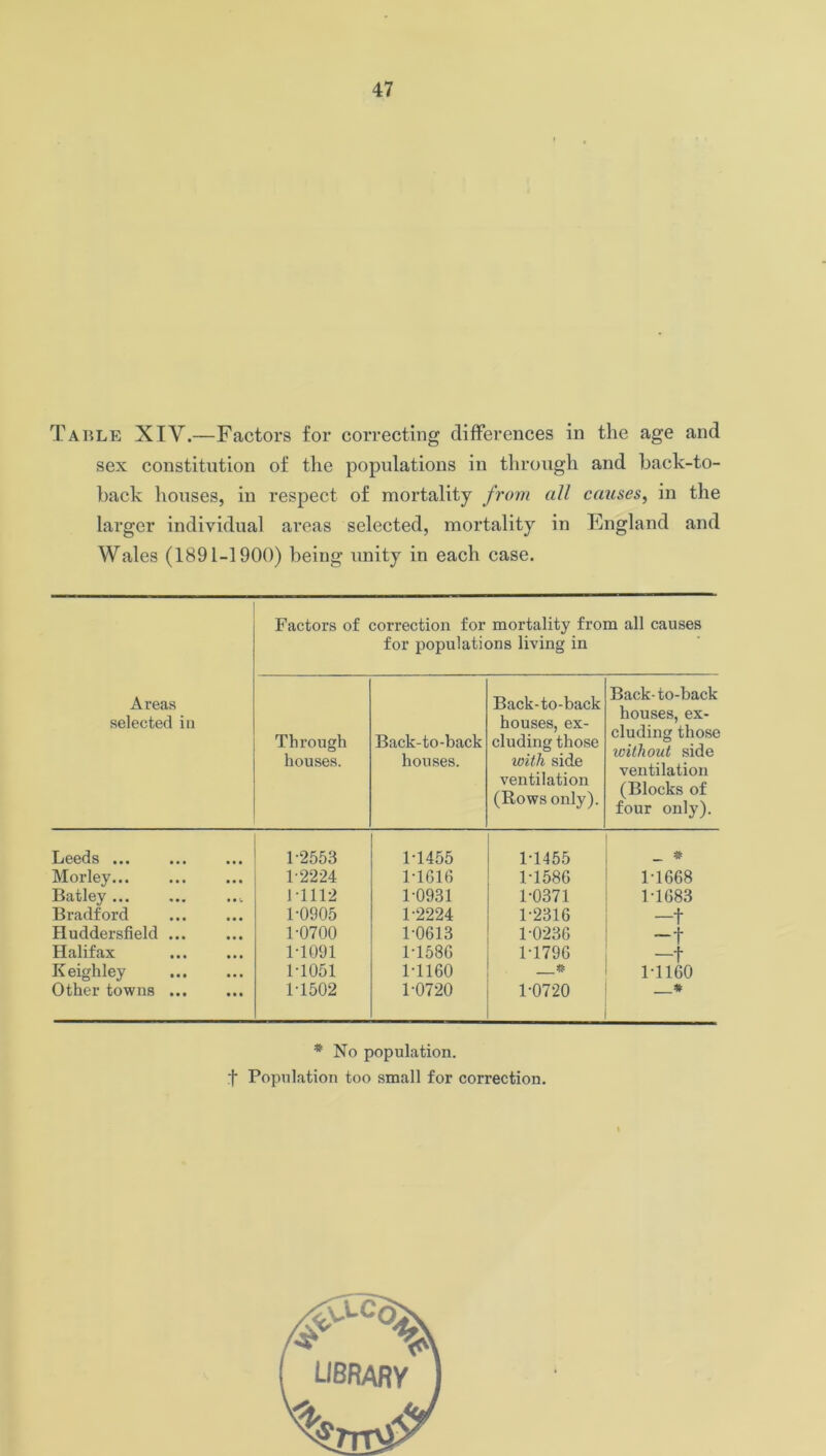 Table XIY.—Factors for correcting differences in the age and sex constitution of the populations in through and back-to- back houses, in respect of mortality from all causes, in the larger individual areas selected, mortality in England and Wales (1891-1900) being unity in each case. Factors of correction for mortality from all causes for populations living in Areas selected in Through houses. Back-to-back houses. Back-to-back houses, ex- cluding those with side ventilation (Rows only). Back-to-back houses, ex- cluding those without side ventilation (Blocks of four only). Leeds ... 1-2553 1-1455 1-1455 _ # Morley... 1-2224 1-1616 1-1586 1-1668 Batley 1-1112 1-0931 1-0371 1-1683 Bradford 1-0905 1-2224 1-2316 -t Huddersfield ... 1-0700 1-0613 1-0236 Halifax 1-1091 1-1586 1-1796 —f Keighley M051 1-1160 —* 1-1160 Other towns 1-1502 1-0720 1-0720 * * No population. :f Population too small for correction.