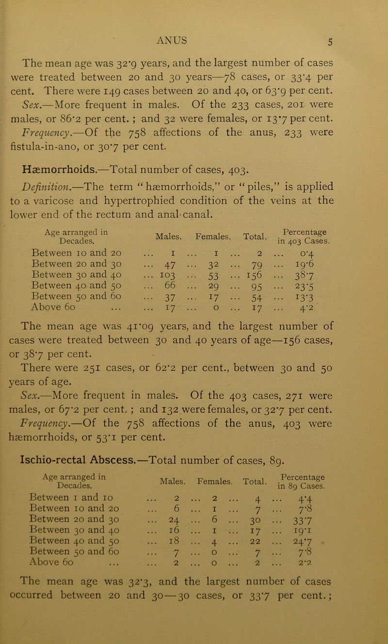 The mean age was 32*9 years, and the largest number of cases were treated between 20 and 30 years—78 cases, or 33’4 per cent. There were 149 cases between 20 and 40, or 63'9 per cent. Sex.—More frequent in males. Of the 233 cases, 201 were males, or 86'2 per cent. ; and 32 were females, or 13*7 per cent. Frequency.—Of the 758 affections of the anus, 233 were fistula-in-ano, or 30*7 per cent. Haemorrhoids.—Total number of cases, 403. Definition.—The term “haemorrhoids,” or “piles,” is applied to a varicose and hypertrophied condition of the veins at the lower end of the rectum and anal-canal. Age arranged in Decades. Males. Females. Total. Percentage in 403 Cases. Between 10 and 20 I I 2 0-4 Between 20 and 30 ... 47 ... 32 ... 79 ig-6 Between 30 and 40 ... 103 ••• 53 ••• 15b ... 387 Between 40 and 50 ... 66 ... 29 ... 95 ••• 23-5 Between 50 and 60 ••• 37 ... 17 ... 54 ••• 13-3 Above 60 ... 17 0 ... 17 ... 4-2 The mean age was 41*09 years, and the largest number of cases were treated between 30 and 40 years of age—156 cases, or 38*7 per cent. There were 251 cases, or 62*2 per cent., between 30 and 50 years of age. Sex.—More frequent in males. Of the 403 cases, 271 were males, or 67'2 per cent. ; and 132 were females, or 32*7 per cent. Frequency.—Of the 758 affections of the anus, 403 were haemorrhoids, or 53*1 per cent. Ischio-rectal Abscess.—Total number of cases, 89. Age arranged in Decades. Males. Females. Total. Percentage in 8g Cases. Between i and 10 2 ... 2 ... 4 4*4 Between 10 and 20 ... 6 I 7 7-8 Between 20 and 30 ... 24 ... 6 ... 30 ••• 337 Between 30 and 40 16 I 17 ... 19-1 Between 40 and 50 ... 18 ... 4 ... 22 ... 247 Between 50 and 60 7 ... 0 ... 7 7-8 Above 60 2 ... 0 ... 2 2'2 The mean age was 32*3, and the largest number of cases occurred between 20 and 30—30 cases, or 337 per cent.;