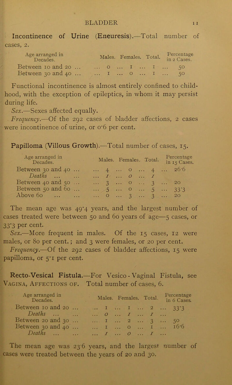 Incontinence of Urine (Eneuresis).—Total number of cases, 2. Age arranged in Decades. Between lo and 20 Between 30 and 40 Males. Females. Total. . o ... I ... I ... 50 I ... o ... I ... 50 Functional incontinence is almost entirely confined to child- hood, with the exception of epileptics, in whom it may persist during life. Sex.—Sexes affected equally. Frequency.—Of the 292 cases of bladder affections, 2 cases were incontinence of urine, or 0’6 per cent. Papilloma (Villous Growth).—Total number of cases, 15. Age arranged in Decades. Males. Females. Total. Percentage in 15 Cases. Between 30 and 40 4 ••• 0 .. 4 • 26'6 Deaths ... I ... 0 .. I Between 40 and 50 3 0 .. 3 • 20 Between 50 and 60 5 ••• 0 5 • •• 33‘3 Above 60 ... 0 ... 3 •• 3 • .. 20 The mean age was 49’4 years, and the largest number of cases treated were between 50 and 60 years of age— -5 cases, or 33'3 psr cent. Sex.—More frequent in males. Of the 15 cases, 12 were males, or 80 per cent.; and 3 were females, or 20 per cent. Frequency.—Of the 292 cases of bladder affections, 15 were papilloma, or 5*i per cent. Recto-Vesical Fistula.—For Vesico - Vaginal Fistula, see Vagina, Affections of. Total number of cases, 6. Age arranged in Decades. Between 10 and 20 Deaths Between 20 and 30 Between 30 and 40 Deaths Males. Females. Total. Percentage in 6 Cases. I 0 1 I I I 1 2 O O 2 ... 33'3 I ... 3 ••• 50 I ... i6-6 I ... The mean age was 23'6 years, and the largest number of cases were treated between the years of 20 and 30,