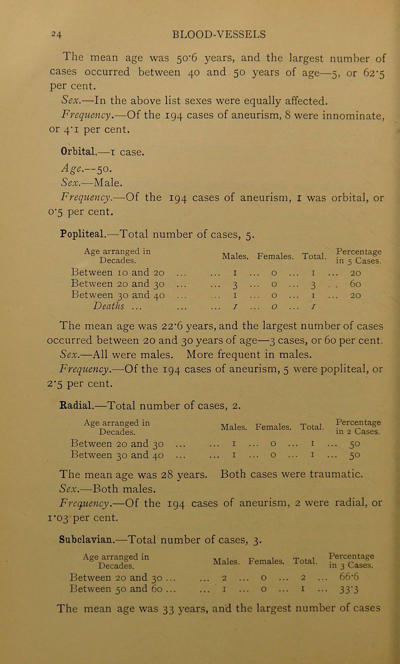 The mean age was 50’6 years, and the largest number of cases occurred between 40 and 50 years of age—5, or 62’5 per cent. Sex.—In the above list sexes were equally affected. Frequency.—Of the 194 cases of aneurism, 8 were innominate, or 4i per cent. Orbital.—i case. Age.—^o. Sex.—Male. Frequency.—Of the 194 cases of aneurism, i was orbital, or o’5 per cent. Popliteal.—Total number of cases, 5. Age arranged in Decades. Between 10 and 20 Between 20 and 30 Between 30 and 40 Deaths ... Males. Females. Total. P^^cratage in 5 Cases. I ... o ... I ... 20 3 ... o ... 3 . . 60 I ... o ... I ... 20 I ... O ... I The mean age was 22*6 years, and the largest number of cases occurred between 20 and 30 years of age—3 cases, or 60 per cent. Sex.—All were males. More frequent in males. Frequency.—Of the 194 cases of aneurism, 5 were popliteal, or 2*5 per cent. Radial.—Total number of cases, 2. Age arranged in Decades. Between 20 and 30 Between 30 and 40 Males. Females. Total, in 2 Cases. ... I ... o ... r ... 50 ... I ... o ... I ... 50 The mean age was 28 years. Both cases were traumatic. Sex.—Both males. Frequency.—Of the 194 cases of aneurism, 2 were radial, or 1*03 per cent. Subclavian.—Total number of cases, 3. Age arranged in Decades. Between 20 and 30 ... Between 50 and 60 ... Males. Females. Total, 3'^S'a^e? 2 ... o ... 2 ... 66’6 I ... o ... I ... 33-3 The mean age was 33 years, and the largest number of cases