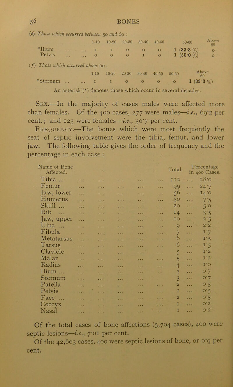 {e) Those which occurred between 50 and 60 : *Ilium MO 10-20 I I 20-30 0 30-40 0 40-00 0 1 50-60 (33-3 %) 0 Pelvis ... 0 0 0 1 0 1 (50 0 %j 0 (/) Those which occurred above 60 : 1-10 10-20 20-30 30-40 40-S0 50-60 Above 60 ’Sternum ... I I 0 0 0 0 1 (33-3%) An asterisk (*) denotes those which occur in several decades. Sex.—In the majority of cases males were affected more than females. Of the 400 cases, 277 were males—i.e., 69*2 per cent.; and 123 were females—i.e., per cent. Frequency.—The bones which were most frequently the seat of septic involvement were the tibia, femur, and lower jaw. The following table gives the order of frequency and the percentage in each case : Name of Bone Affected. Tibia ... Femur Jaw, lower Humerus Skull ... Rib ... Jaw, upper Ulna ... Fibula Metatarsus Tarsus Clavicle Malar Radius Ilium ... Sternum Patella Pelvis Face ... Coccyx Nasal Total. Percentage in 400 Cases 112 28*0 99 ... 247 56 14-0 30 T5 20 ... 5-0 H ••• 3-5 10 ... 2-5 9 2-2 7 17 6 --- 1-5 6 1-5 5 I‘2 5 I'2 4 I’O 3 ... 07 3 ... 07 2 ... 0-5 2 ... 07 2 ... 07 I 0’2 I 0-2 Of the total cases of bone affections (5,704 cases), 400 were septic lesions—i.e., yoi per cent. Of the 42,603 cases, 400 were septic lesions of bone, or o'g per