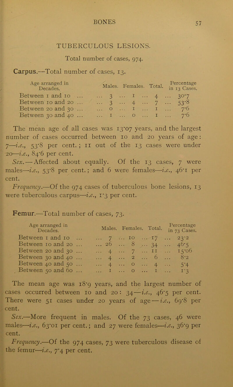 TUBERCULOUS LESIONS. Total number of cases, 974. Carpus.—Total number of cases, 13. Age arranged in Decades. Between i and 10 Between 10 and 20 ... Between 20 and 30 ... Between 30 and 40 ... Males. Females. Total. in^rCaS 3 ••• I ••• 4 ••• 307 3 ••• 4 ••• 7 ••• 53‘8 0 ... I ... I ... 7’6 1 ... o ... I ... 7-6 The mean age of all cases was I3‘07 years, and the largest number of cases occurred between 10 and 20 years of age: 7—i.e., 53‘8 per cent. ; ii out of the 13 cases were under 20—i.e., 84*6 per cent. Sex. — Affected about equally. Of the 13 cases, 7 were males—i.e., 53*8 per cent.; and 6 were females—i.e., 46'! per cent. Frequency.—Of the 974 cases of tuberculous bone lesions, 13 were tuberculous carpus—i.e., i*3 per cent. Femur.—Total number of cases, 73. Age arranged in Decades. Males. Females. Total. Percentage in 73 Cases. Between i and 10 ... 7 ... 10 ■ 17 ... 23-2 Between 10 and 20 ... ... 26 ... 8 .. • 34 ... 46-5 Between 20 and 30 ... ... 4 ... 7 .. . II ... 15-06 Between 30 and 40 ... ... 4 ... 2 . 6 ... 8-2 Between 40 and 50 ... ... 4 ... 0 .. • 4 5-4 Between 50 and 60 ... I ... 0 .. I I'3 The mean age was i8’g years, and the largest number of cases occurred between 10 and 20 : 34—i.e., 46*5 per cent. There were 51 cases under 20 years of age — i.e., 6g'8 per cent. Sex.—More frequent in males. Of the 73 cases, 46 were males—i.e., 63*01 per cent.; and 27 were females—i.e., 36*9 per cent. Frequency.—Of the 974 cases, 73 were tuberculous disease of the femur—i.e., 7*4 per cent.