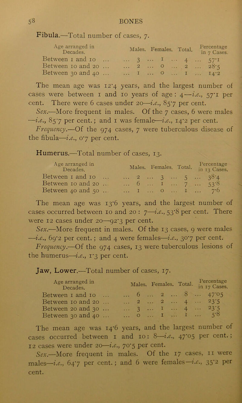 Fibula.—Total number of cases, 7. Age arranged in Decades. Between i and 10 Between 10 and 20 Between 30 and 40 Males. Females. Total, ^^^centage in 7 Cases. 3 ••• I • • 4 ••• 57-1 2 ... o ... 2 ... 28'5 I ... o ... I ... 14-2 The mean age was i2‘4 years, and the largest number of cases were between i and 10 years of age : 4 — i.e., 57’i per cent. There were 6 cases under 20—ix., 857 per cent. Sex.—More frequent in males. Of the 7 cases, 6 were males —i.e., 857 per cent.; and i was female—i.e., 14*2 per cent. Frequency.—Of the 974 cases, 7 were tuberculous disease of the fibula—i.e., 07 per cent. Humerus.—Total number of cases, 13. Age arranged in Decades. Betw’een i and 10 Between 10 and 20 ... Between 40 and 50 ... Males. Females. Total. inTrcIsfs. 2 ... 3 ... 5 ... 38-4 6 ... I ... 7 ... 53-8 I ... o ... I ... 7'6 The mean age was I3'6 years, and the largest number of cases occurred between 10 and 20 : 7—i.e., yyS per cent. There were 12 cases under 20—927 per cent. Sex.—More frequent in males. Of the 13 cases, 9 were males —i.e., 6g‘2 per cent.; and 4 were females—i.e., 307 per cent. Frequency.—Of the 974 cases, 13 were tuberculous lesions of the humerus—i.e., 17 per cent. Jaw, Lower.-—Total number of cases, 17. Age arranged in Decades. Between i and 10 Between 10 and 20 ... Between 20 and 30 ... Between 30 and 40 ... Males. Females. Total. jn^TcSls. 6 ... 2 ... 8 ... 47-05 2 ... 2 ... 4 ... 237 The mean age was 14*6 years, and the largest number of cases occurred between i and 10: 8—i.e., 47*05 per cent.; 12 cases were under 20—i.e., 70-5 per cent. Sex.—More frequent in males. Of the 17 cases, 11 were males—i.e., 64*7 per cent.; and 6 were females—i.c., 35*2 per