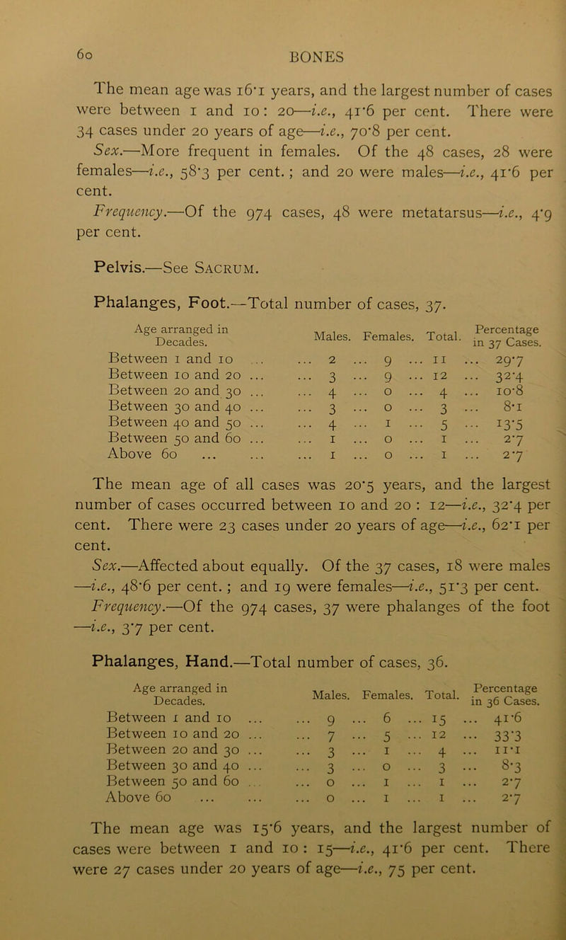 The mean age was i6*i years, and the largest number of cases were between i and lo: 20—i.e., 41*6 per cent. There were 34 cases under 20 years of age—i.e., yo’S per cent. Sex.—More frequent in females. Of the 48 cases, 28 were females—i.e., 58*3 per cent.; and 20 were males—i.e., 4i’6 per cent. Frequency.—Of the 974 cases, 48 were metatarsus—i.e., 4*9 per cent. Pelvis.—See Sacrum. Phalanges, Foot.—Total number of cases, 37. Age arranged in Decades. Males. Females, Total. Percentage in 37 Cases. Between i and 10 ... 2 . . 9 ... II ... 297 Between 10 and 20 ... ... 3 . . 9 ... 12 ... 32-4 Between 20 and 30 ... ... 4 . . 0 ... 4 io’8 Between 30 and 40 ... ... 3 . . 0 ... 3 8-1 Between 40 and 50 ... ... 4 ... I ... 5 ••• 13-5 Between 50 and 60 ... I . 0 ... I 27 Above 60 I . 0 ... I 27 The mean age of all cases was 20’5 years, and the largest number of cases occurred between 10 and 20 : 12—i.e., 32*4 per cent. There were 23 cases under 20 years of age—i.e., 62*1 per cent. Sex.—Affected about equally. Of the 37 cases, 18 were males —i.e., 48‘6 per cent.; and 19 were females—i.e., 5i'3 per cent. Frequency.—Of the 974 cases, 37 were phalanges of the foot —i.e., 3‘7 per cent. Phalanges, Hand.—Total number of cases, 36. Age arranged in Decades. Males. Females. Total. Percentage in 36 Cases. Between i and 10 ... ... 9 . . 6 ... 15 ... 41*6 Between 10 and 20 ... ... 7 . . 5 ... 12 ••• 33’3 Between 20 and 30 ... ... 3 ... I ... 4 II-I Between 30 and 40 ... ... 3 . . 0 ... 3 ... 8-3 Between 50 and 60 . . ... 0 . I I ... 27 Above 60 ... 0 . I I ... 27 The mean age was I5‘6 years, and the largest number of cases were between i and 10 : 15—i.e., 4i’6 per cent. There were 27 cases under 20 years of age—i.e., 75 per cent.
