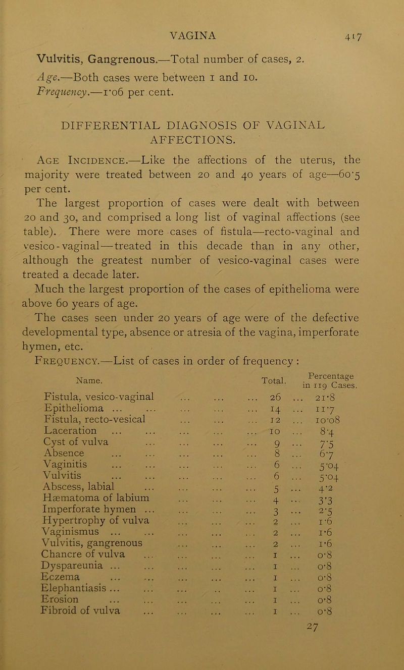 Vulvitis, Gangrenous.—Total number of cases, 2. Age.—Both cases were between i and 10. Freqicency.—i‘o6 per cent. DIFFERENTIAL DIAGNOSIS OF VAGINAL AFFECTIONS. Age Incidence.—Like the affections of the uterus, the majority were treated between 20 and 40 years of age—6o'5 per cent. The largest proportion of cases were dealt with between 20 and 30, and comprised a long list of vaginal affections (see table). There were more cases of fistula—recto-vaginal and vesico-vaginal — treated in this decade than in any other, although the greatest number of vesico-vaginal cases were treated a decade later. Much the largest proportion of the cases of epithelioma were above 60 years of age. The cases seen under 20 years of age were of the defective developmental type, absence or atresia of the vagina, imperforate hymen, etc. Frequency.—List of cases in order of frequency : Name. Fistula, vesico-vaginal Epithelioma ... Fistula, recto-vesical Laceration Cyst of vulva Absence Vaginitis Vulvitis Abscess, labial Haematoma of labium Imperforate hymen ... Hypertrophy of vulva Vaginismus ... Vulvitis, gangrenous Chancre of vulva Dyspareunia ... Eczema Elephantiasis... Erosion Fibroid of vulva Total. 26 14 12 10 9 8 6 6 5 4 3 2 2 2 I I I I I I Percentage in 119 Cases. 21*8 . II7 io‘o8 8-4 T5 67 5‘04 5-04 4'2 3-3 2-5 1-6 i'6 1-6 0-8 0-8 0-8 0-8 0-8 0*8