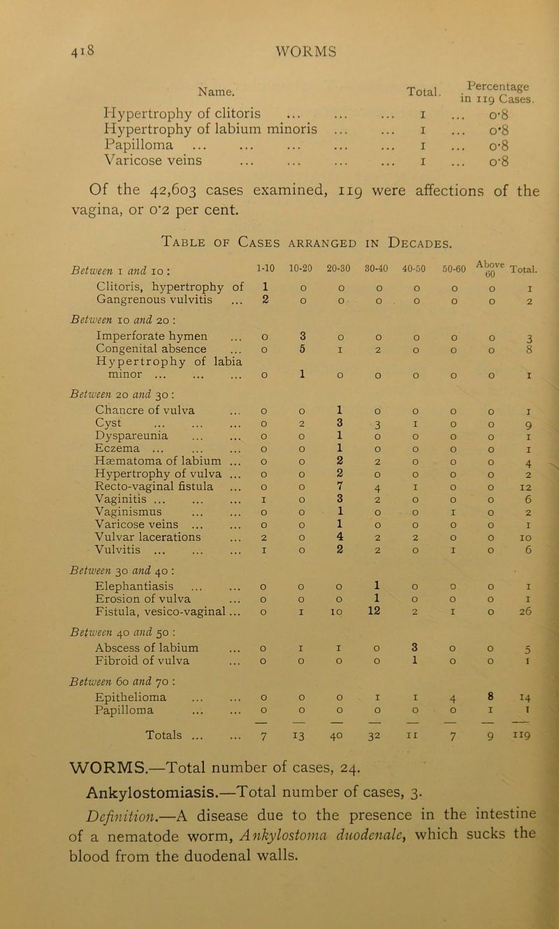 Name. Total. x'ercentage in 119 Cases Hypertrophy of clitoris I 0-8 Hypertrophy of labium minoris ... I ... 0-8 Papilloma I 0-8 Varicose veins I ... 0-8 Of the 42,603 cases examined, iig were affections of the vagina, or o'2 per cent. Table of Cases arranged in Decades. Between i and 10 : 1-10 10-20 20-30 30-40 40-50 50-60 Above CO Total Clitoris, hypertrophy of 1 0 0 0 0 0 0 I Gangrenous vulvitis 2 0 0 0 0 0 0 2 Between 10 and 20 : Imperforate hymen 0 3 0 0 0 0 0 3 Congenital absence Hypertrophy of labia 0 5 I 2 0 0 0 8 minor ... 0 1 0 0 0 0 0 I Between 20 and 30 : Chancre of vulva 0 0 1 0 0 0 0 I Cyst 0 2 3 3 I 0 0 9 Dyspareunia 0 0 1 0 0 0 0 I Eczema ... 0 0 1 0 0 0 0 I Haematoma of labium ... 0 0 2 2 0 0 0 4 Hypertrophy of vulva ... 0 0 2 0 0 0 0 2 Recto-vaginal fistula 0 0 7 4 I 0 0 12 Vaginitis ... I 0 3 2 0 0 0 6 Vaginismus 0 0 1 0 0 I 0 2 Varicose veins ... 0 0 1 0 0 0 0 I Vulvar lacerations 2 0 4 2 2 0 0 10 Vulvitis ... I 0 2 2 0 I 0 6 Between 30 and 40 : Elephantiasis 0 0 0 1 0 0 0 I Erosion of vulva 0 0 0 1 0 0 0 I Fistula, vesico-vaginal... 0 I 10 12 2 I 0 26 Between 40 and 50 : Abscess of labium 0 I I 0 3 0 0 5 Fibroid of vulva 0 0 0 0 1 0 0 I Between 60 and 70 : Epithelioma 0 0 0 I I 4 8 14 Papilloma 0 0 0 0 0 0 I I Totals ... 7 13 40 32 II 7 9 119 WORMS.—Total number of cases, 24. Ankylostomiasis.—Total number of cases, 3. Definition.—A disease due to the presence in the intestine of a nematode worm, Ankylostoma duodenale, which sucks the blood from the duodenal walls.