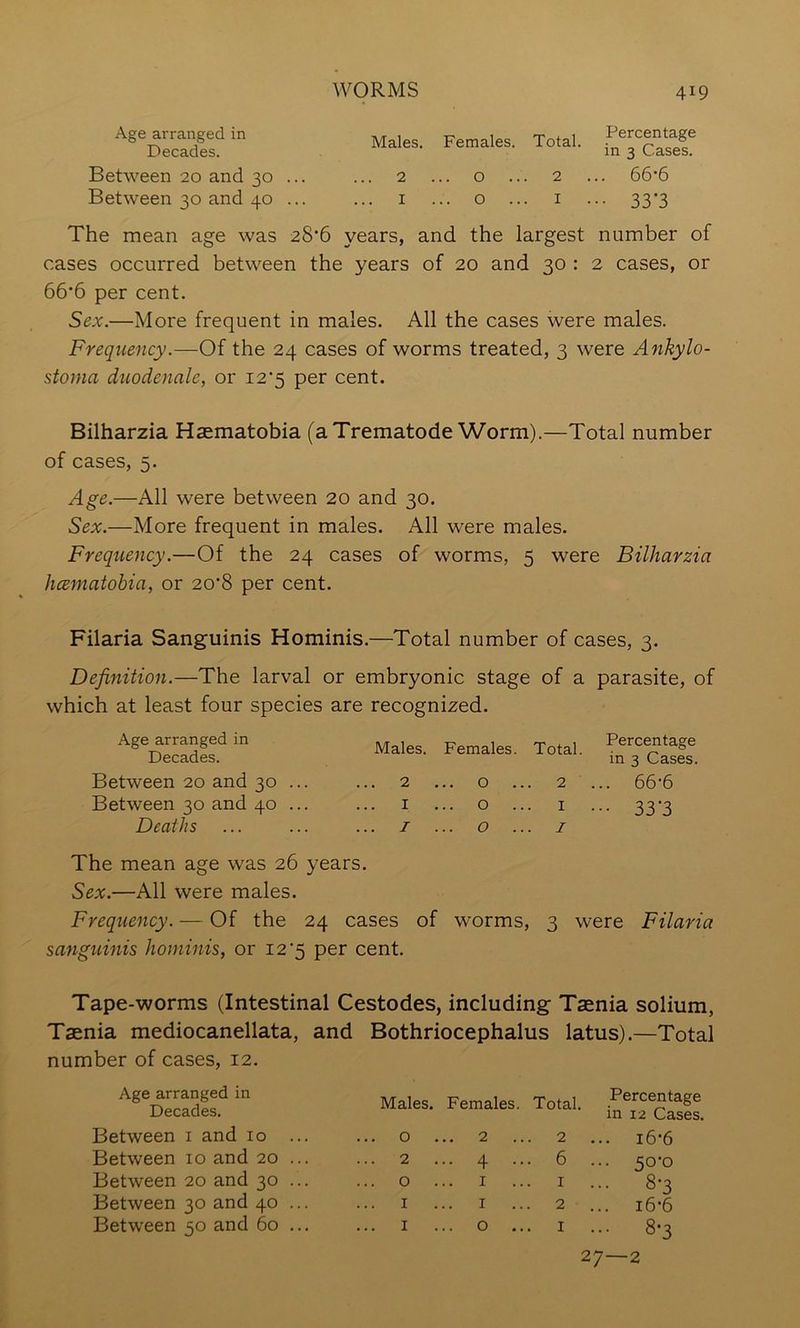 Males. Females. Total. in 3 L-ases. 2 ... O ... 2 ... 66*6 . I ... o ... I ... 33*3 The mean age was 28’6 years, and the largest number of cases occurred between the years of 20 and 30 : 2 cases, or 66'6 per cent. Sex.—More frequent in males. All the cases were males. Frequency.—Of the 24 cases of worms treated, 3 were Ankylo- stoina duodenale, or i2'5 per cent. Bilharzia Haematobia (aTrematode Worm).—Total number of cases, 5. Age.—All were between 20 and 30. Sex.—More frequent in males. All were males. Frequency.—Of the 24 cases of worms, 5 were Bilharzia hcematobia, or 20'8 per cent. Filaria Sanguinis Hominis.—Total number of cases, 3. Definition.—The larval or embryonic stage of a parasite, of which at least four species are recognized. Males. Females. Total. m 3 Cases. ... 2 ... o ... 2 ... 66'6 ... I ... o ... I ... 33-3 ... I ... o ... I The mean age was 26 years. Sex.—All were males. Frequency. — Of the 24 cases of worms, 3 were Filaria sanguinis hominis, or 12'5 per cent. Tape-worms (Intestinal Cestodes, including Tsenia solium, Taenia mediocanellata, and Bothriocephalus latus).—Total number of cases, 12. Age arranged in Decades. Between i and 10 Between 10 and 20 . Between 20 and 30 . Between 30 and 40 . Between 50 and 60 . 27—2 Males. Females. Total. Percentage m 12 Cases. .. o ... 2 ... 2 ... i6*6 .. 2 ... 4 ... 6 ... 50*0 .. o ... I ... I ... 8-3 • • I ••• I ... 2 ... i6-6 .. I ... o ... I ... 8-3 Age arranged in Decades. Between 20 and 30 ... Between 30 and 40 ... Deaths Age arranged in Decades. Between 20 and 30 ... Between 30 and 40 ...