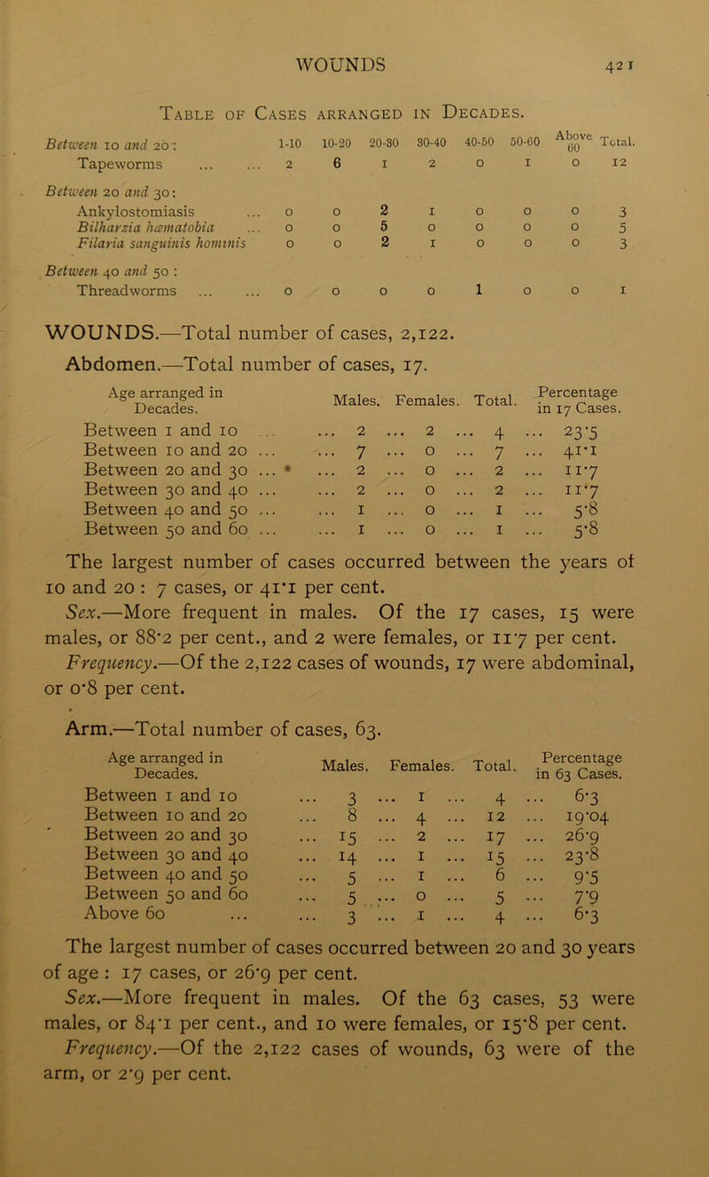 Table of Cases ARRANGED IN Decades. Between 10 and 20 1-10 10-20 20-30 30-40 40-50 60-60 Above 60 Total. Tapeworms 2 6 I 2 0 I 0 12 Between 20 and 30: Ankylostomiasis Bilharzia hcBmatobia 0 0 0 0 2 5 I 0 0 0 0 0 0 0 3 5 Filaria sanguinis hovnnis 0 0 2 I 0 0 0 3 Between 40 and 50 : Threadworms 0 0 0 0 1 0 0 I WOUNDS.—Total number of cases, 2,122. Abdomen.—Total number of cases, 17. Age arranged in Decades. Between i and 10 Between 10 and 20 ... Between 20 and 30 ... • Between 30 and 40 ... Between 40 and 50 ... Between 50 and 60 ... Males. Females. Total. Percentage in 17 Cases ... 2 ... 2 .. 4 ••• 23-5 ... 7 ... 0 . •• 7 ... 41-1 ... 2 ... 0 . .. 2 ... 117 ... 2 ... 0 . .. 2 ... II7 I ... 0 . I ... 5-8 I ... 0 . I ... 5-8 The largest number of cases occurred between the years of 10 and 20 : 7 cases, or 4i'i per cent. Sex.—More frequent in males. Of the 17 cases, 15 were males, or 88‘2 per cent., and 2 were females, or 117 per cent. Frequency.—Of the 2,122 cases of wounds, 17 were abdominal, or o'8 per cent. Arm.—Total number of cases, 63. Age arranged in Decades. Males. Females. Total. Percentage in 63 Cases. Between i and 10 3 I 4 6*3 Between 10 and 20 ... 8 ... 4 ... 12 ... 19-04 Between 20 and 30 ... 15 ... 2 ... 17 ... 26-9 Between 30 and 40 ... 14 I 15 ... 23-8 Between 40 and 50 ••• 5 I 6 ••• 9-5 Between 50 and 60 ••• 5 ... 0 ... 5 ... 7-9 Above 60 ••• 3 ... I 4 6*3 The largest number of cases occurred between 20 and 30 years of age : 17 cases, or 26*9 per cent. Sex.—More frequent in males. Of the 63 cases, 53 were males, or 84'i per cent., and 10 were females, or I5'8 per cent. Freqtiency.—Of the 2,122 cases of wounds, 63 were of the