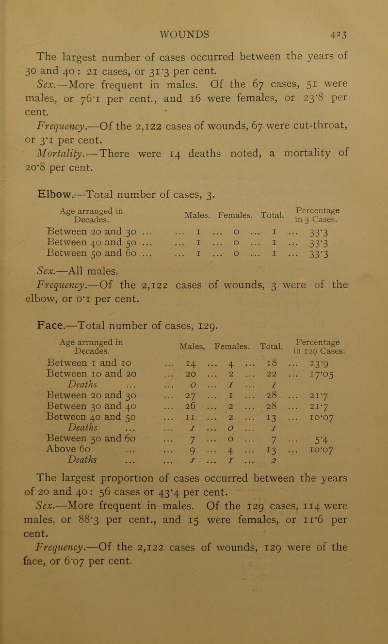 The largest number of cases occurred between the years of 30 and 40 : 21 cases, or 31‘3 per cent Sex.—More frequent in males. Of the 67 cases, 51 were males, or 76’! per cent., and 16 were females, or 23'8 per cent. Frequency.—Of the 2,122 cases of wounds, 67 were cut-throat, or 3‘i per cent. Mortality.—There were 14 deaths noted, a mortality of 20*8 per cent. Elbow.—Total number of cases, 3. Age arranged in Decades. Between 20 and 30 Between 40 and 50 Between 50 and 60 Males. Females. Total. in 3 Cases. I ... o ... I ... 33-3 I ... o ... I ... 33’3 I ... o ... I ... 33*3 Sex.—All males. Frequency.—Of the 2,122 cases of wounds, 3 were of the elbow, or o*i per cent. Face.—Total number of cases, 129. Age arranged in Decades. Males. Females. Total. Percentage in 129 Cases. Between i and 10 ... 14 ... 4 .. . 18 ... 13-9 Between 10 and 20 ... 20 ... 2 . 22 ... 17-05 Deaths 0 ... I .. z Between 20 and 30 ... 27 I . 28 ... 21'7 Between 30 and 40 26 ... 2 .. 28 21-7 Between 40 and 50 II ... 2 .. • 13 10-07 Deaths I ... 0 .. z Between 50 and 60 7 ... 0 .. 7 ••• 5’4 Above 60 ... 9 ... 4 .. • 13 ... 10-07 Deaths I ... Z .. 2 The largest proportion of cases occurred between the years of 20 and 40: 56 cases or 43*4 per cent. Sex.—More frequent in males. Of the 129 cases, 114 were males, or 88*3 per cent., and 15 were females, or ii*6 per cent. Frequency.—Of the 2,122 cases of wounds, 129 were of the face, or 6'07 per cent.