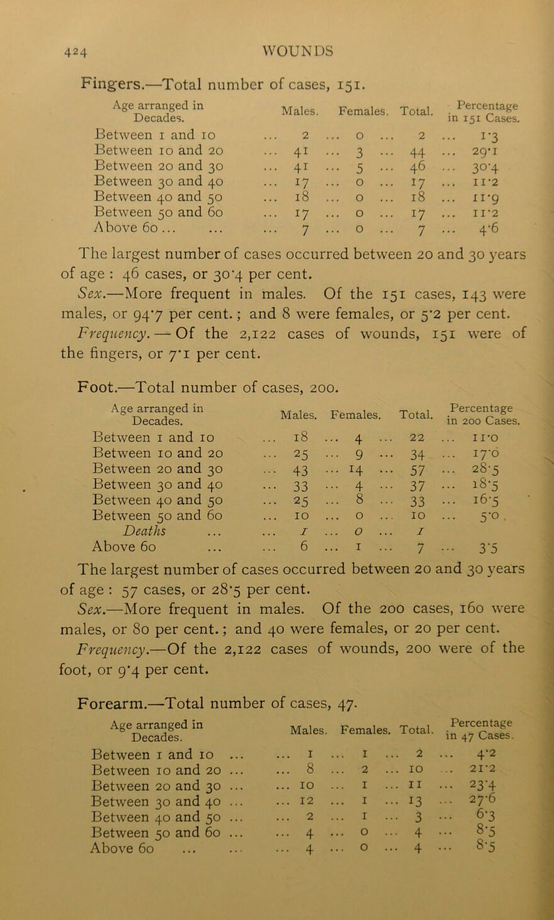 Fingers.—Total number of cases, 151. Age arranged in Decades. Males. Females. Total. Percentage in 151 Cases. Between i and 10 2 ... 0 ... 2 1-3 Between 10 and 20 ... 41 ... 3 ... 44 ... 29'I Between 20 and 30 ... 41 ... 5 ... 46 ... 30-4 Between 30 and 40 ... 17 ... 0 ... 17 11’2 Between 40 and 50 ... 18 ... 0 ... 18 ... II-9 Between 50 and 60 ... 17 ... 0 ... 17 II’2 Above 60 ... 7 ... 0 ... 7 ... 4-6 The largest number of cases occurred between 20 and 30 years of age : 46 cases, or 30^4 per cent. Sex.—More frequent in males. Of the 151 cases, 143 were males, or 94*7 per cent. ; and 8 were females. or 5'2 per cent. Frequency. — Of the 2,122 cases of wounds, i 51 were of the fingers, or 7’i per cent. Foot.—Total number of cases, 200. Age arranged in Decades. Males. Females. Total. Percentage in 200 Cases. Between i and 10 ... 18 ... 4 ... 22 II-O Between 10 and 20 ... 25 ... 9 ... 34 I7'0 Between 20 and 30 43 ... 14 ... 57 ... 28-5 Between 30 and 40 ••• 33 ... 4 ... 37 ... 18-5 Between 40 and 50 ... 25 ... 8 ... 33 ... 16-5 Between 50 and 60 10 ... 0 ... 10 ... 5-0. Deaths I ... 0 ... I Above 60 ... 6 I 7 3'5 The largest number of cases occurred between 20 and 30 years of age : 57 cases, or 28*5 per cent. Sex.—More frequent in males. Of the 200 cases, 160 were males, or 80 per cent.; and 40 were females, or 20 per cent. Frequency.—Of the 2,122 cases of wounds, 200 were of the foot, or 9*4 per cent. Forearm.—Total number of cases, 47. Age arranged in Decades. Males. Females. Total. Percentage in 47 Cases. Between i and 10 ... I I . 2 ... 4-2 Between 10 and 20 ... ... 8 ... 2 .. . 10 21-2 Between 20 and 30 ... ... 10 I . II ••• 23-4 Between 30 and 40 ... ... 12 I • 13 27‘6 Between 40 and 50 ... ... 2 I • 3 6*3 Between 50 and 60 ... ... 4 ... 0 .. • 4 ... 8-5 Above 60 ... 4 ... 0 .. • 4 ... 8-5