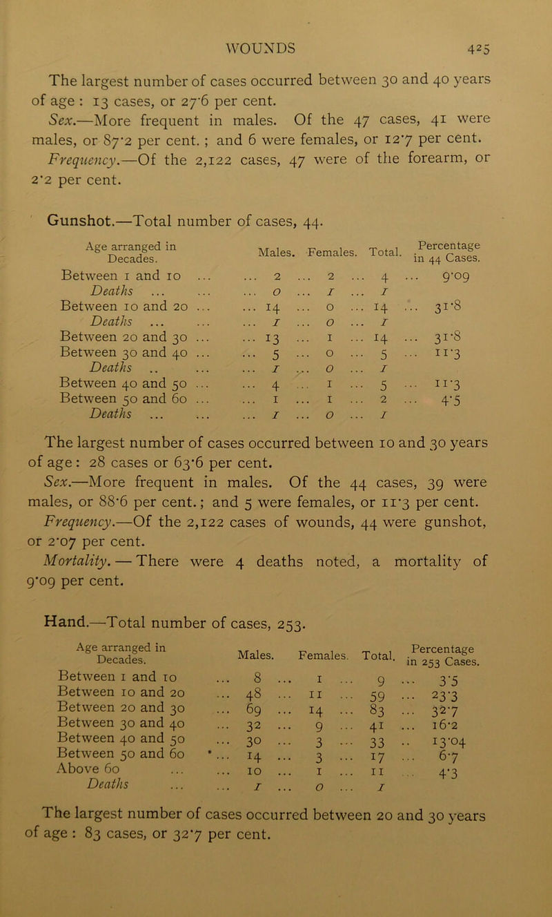 The largest number of cases occurred between 30 and 40 years of age : 13 cases, or 27‘6 per cent. Sex.—More frequent in males. Of the 47 cases, 41 were males, or 87*2 per cent. ; and 6 were females, or 12*7 cent. Frequency.—Of the 2,122 cases, 47 were of the forearm, or 2*2 per cent. Gunshot.—Total number of cases, 44. Age arranged in Decades. Males. Females. Total. Percentage in 44 Cases. Between i and 10 ... 2 .. 2 4 .. g-og Deaths ... 0 .. I ... I Between 10 and 20 ... ... 14 0 14 . .. 31-8 Deaths ... I .. 0 ... I Between 20 and 30 ... ... 13 I 14 . .. 31-8 Between 30 and 40 ... ... 5 .. 0 ... 5 • .. II-3 Deaths ... I .. 0 ... I Between 40 and 50 ... ... 4 I 5 • .. II-3 Between 50 and 60 ... I I 2 •• 4-5 Deaths ... I .. 0 ... I The largest number of cases occurred between 10 and 30 years of age : 28 cases or 63’6 per cent. Sex.—More frequent in males. Of the 44 cases, 39 were males, or 88'6 per cent.; and 5 were females, or ii'3 per cent. Frequency.—Of the 2,122 cases of wounds, 44 were gunshot, or 2’oy per cent. Mortality. — There were 4 deaths noted, a mortality of g'og per cent. Hand.—Total number of cases, 253. Age arranged in Decades. Between i and to Between 10 and 20 Between 20 and 30 Between 30 and 40 Between 40 and 50 Between 50 and 60 Above 60 Deaths Males. Females. Total. Percentage in 253 Cases 8 ... I 9 ••• 3‘5 48 ... II 59 ••• 23-3 69 ... 14 ... 83 ... 327 32 ... 9 ••• 41 i6-2 30 ... 3 ••• 33 .. I3'04 14 ... 3 ••• 17 ... 67 TO ... I 11 ■ 4-3 I ... 0 ... I The largest number of cases occurred between 20 and 30 years of age : 83 cases, or 327 per cent.