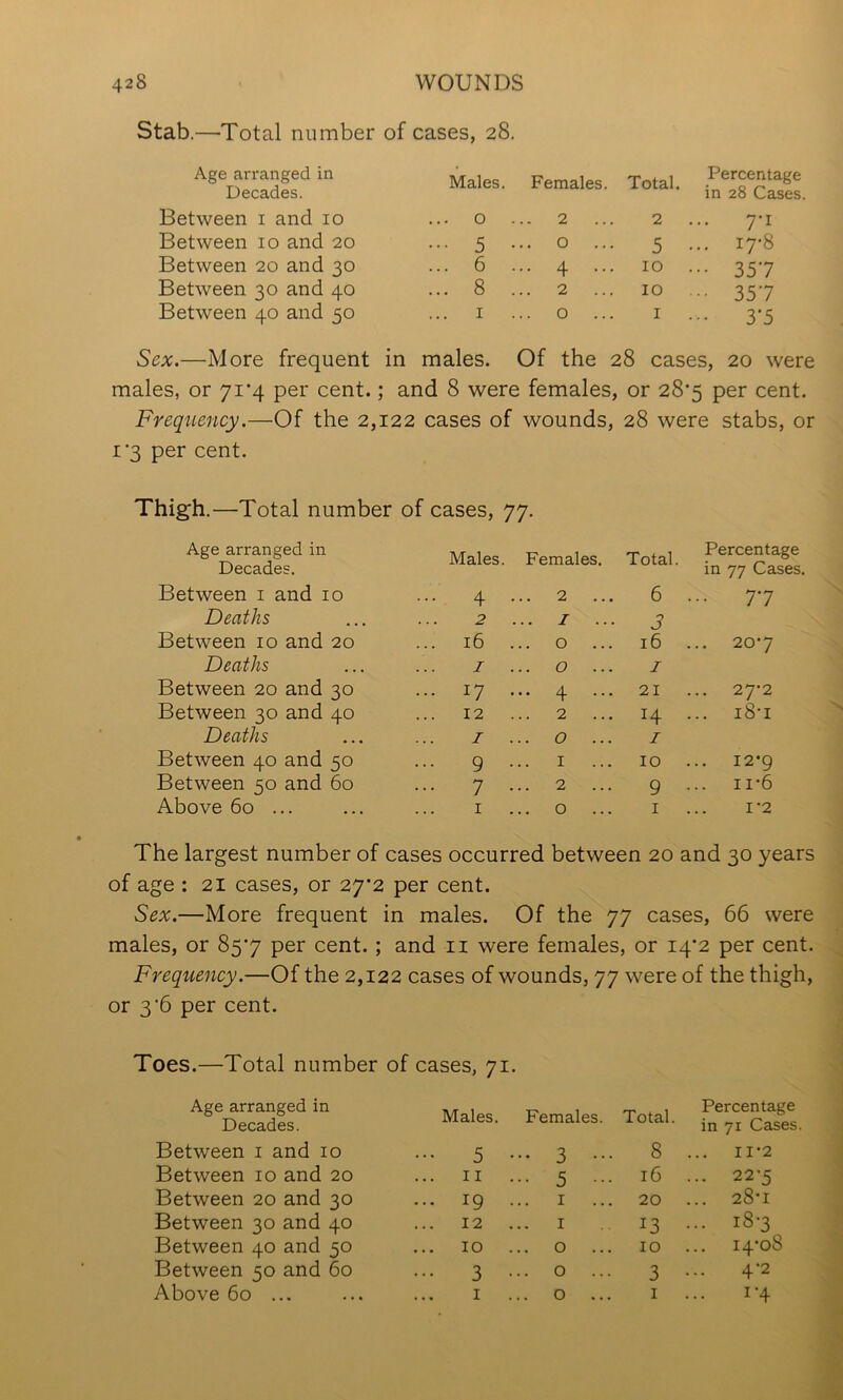 Stab.—Total number of cases, 28. Age arranged in Decades. Males. Females. Total. Percentage in 28 Cases. Between i and 10 ... 0 ... 2 ... 2 7-1 Between 10 and 20 ••• 5 ... 0 ... 5 .. 17-8 Between 20 and 30 ... 6 ... 4 ... 10 •• 357 Between 30 and 40 ... 8 2 10 •• 357 Between 40 and 50 I ... 0 ... I •• 3-5 Sex.—More frequent in males. Of the 28 cases, 20 were males, or 71*4 per cent.; and 8 were females, or 28’5 per cent. Frequency.—Of the 2,122 cases of wounds, 28 were stabs, or I‘3 per cent. Thigh .—Total number of cases, 77. Age arranged in Decades. Males. Females. Total. Percentage in 77 Cases. Between i and 10 4 ... 2 6 ... 77 Deaths 2 ... I ... 3 Between 10 and 20 16 ... 0 ... 16 ... 207 Deaths I ... 0 ... I Between 20 and 30 ... 17 ... 4 ... 21 ... 27-2 Between 30 and 40 12 2 14 ... i8-i Deaths I ... 0 ... I Between 40 and 50 ... 9 I 10 12*9 Between 50 and 60 7 2 9 II-6 Above 60 ... I ... 0 ... I 1-2 The largest number of cases occurred between 20 and 30 years of age : 21 cases, or 27*2 per cent. Sex.—More frequent in males. Of the 77 cases, 66 were males, or 85*7 per cent.; and ii were females, or 14*2 per cent. Frequency.—Of the 2,122 cases of wounds, 77 were of the thigh, or 3’6 per cent. Toes.—Total number of cases, 71. Age arranged in Decades. Males. Females. Total. Percentage in 71 Cases Between i and 10 5 • . 3 ... 8 ... II-2 Between 10 and 20 II . 5 ... 16 ... 22-5 Between 20 and 30 ... 19 . I 20 ... 28-1 Between 30 and 40 ... 12 . I 13 ... i8-3 Between 40 and 50 10 . . 0 ... 10 i4‘o8 Between 50 and 60 3 • . 0 ... 3 ... 4-2 Above 60 ... I . 0 ... I 1-4