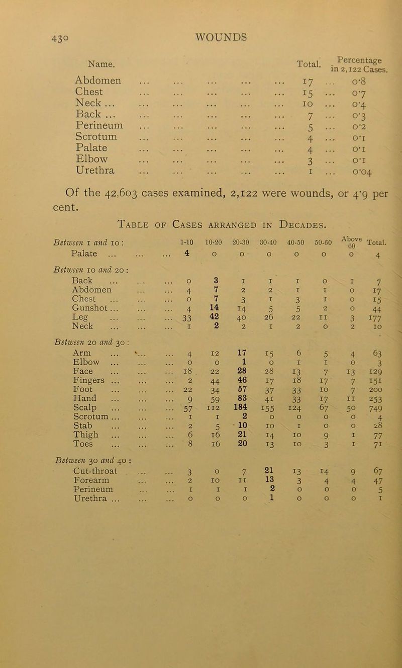 Name. Abdomen Chest Neck ... Back ... Perineum Scrotum Palate Elbow Urethra Total. Percentage in 2,122 Cases. 17 0-8 15 ... 07 10 ... 0-4 7 ... 0-3 5 0*2 4 OT 4 o-i 3 O'l I 0-04 Of the 42,603 cases examined, 2,122 were wounds, or 4*9 per cent. Table of Cases arranged in Decades. Between i and 10 : 1-10 10-20 20-30 30-40 40-50 50-60 Above 00 Total. Palate ... 4 0 0 0 0 0 0 4 Between 10 and 20 : Back 0 3 I I I 0 I 7 S Abdomen 4 7 2 2 I I 0 17 < Chest 0 7 3 I 3 I 0 15 • Gunshot ... 4 14 14 5 5 2 0 44 Leg 33 42 40 26 22 II 3 177 ’ N eck I 2 2 I 2 0 2 10 ♦1 1 Between 20 and 30 : Arm ... '... ... 4 12 17 15 6 5 4 63 Elbow 0 0 1 0 I I 0 3 Face ... 18 22 28 28 13 7 13 129 Fingers ... 2 44 46 17 18 17 7 151 Foot ... 22 34 57 37 33 10 7 200 Hand ... 9 59 83 41 33 17 II 253 Scalp ••• 57 112 184 155 124 67 50 749 Scrotum ... I I 2 0 0 0 0 4 Stab 2 5 10 10 I 0 0 28 Thigh ... 6 16 21 14 10 9 I 77 Toes ... 8 16 20 13 10 3 I 71 Between 30 and 40 : Cut-throat • •• 3 0 7 21 13 14 9 67 Forearm 2 10 II 13 3 4 4 47 Perineum I I I 2 0 0 0 5