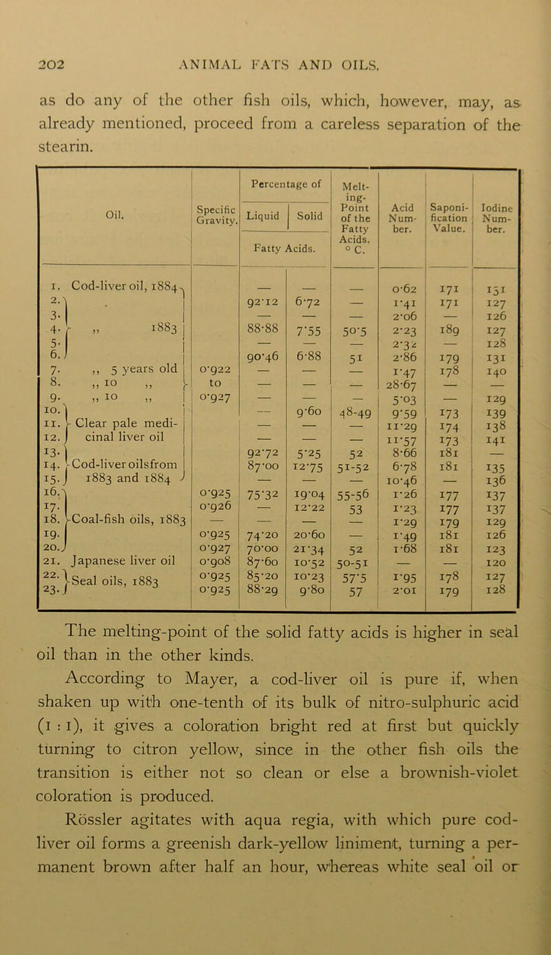 as do any of the other fish oils, which, however, may, as already mentioned, proceed from a careless separation of the stearin. Oil. Specific Gravity. Percen Liquid tage of Solid Melt- ing- Point of the Fatty Acids. 0 C. Acid Num- ber. Saponi- fication Value. Iodine Num- ber. Fatty Acids. r. Cod-liver oil, 1884^ 0*62 171 151 2*1 • 92*12 6*72 — I*4I 171 127 3- I — — — 2*06 — 126 4- r „ 1883 | 88*88 7'55 50*5 2*23 189 127 5- j — — — 2*32 — 128 6. ., 1 90*46 6*88 5i 2*86 179 131 7- ,, 5 years old j 0*922 — — 1*47 178 140 8. » 10 to — — — 28*67 — — 9- „ 10 0*927 — — — 5-03 — I2g IO. — 9*60 48-49 9'59 173 139 ii. - Clear pale medi- j — — 11*29 174 138 12. J cinal liver oil — — — ii*57 173 141 13- 92*72 5'25 52 8*66 181 — 14* - Cod-liver oilsfrom 1 87*00 12*75 5i-52 6*78 181 135 ^•J 1883 and 1884 J — — 10*46 !36 16.' 0*925 75'32 19*04 55-56 1*26 177 137 !7- 0*926 — 12*22 53 1*23 177 137 18. -Coal-fish oils, 1883 — — — 1*29 179 129 19- 0*925 74*20 20*60 — 1*49 181 126 20 J 0*927 70*00 2i*34 52 i*68 181 123 21. Japanese liver oil 0*908 87*60 10*52 5o-5i — — 120 22* [-Seal oils, 1883 0*925 85*20 10*23 57'5 i'95 178 I27 23 / * 0*925 88*29 g*8o 57 2*01 179 128 The melting-point of the solid fatty acids is higher in seal oil than in the other kinds. According to Mayer, a cod-liver oil is pure if, when shaken up with one-tenth of its bulk of nitro-sulphuric acid (i : i), it gives a coloration bright red at first but quickly turning to citron yellow, since in the other fish oils the transition is either not so clean or else a brownish-violet coloration is produced. Rossler agitates with aqua regia, with which pure cod- liver oil forms a greenish dark-yellow liniment, turning a per- manent brown after half an hour, whereas white seal oil or