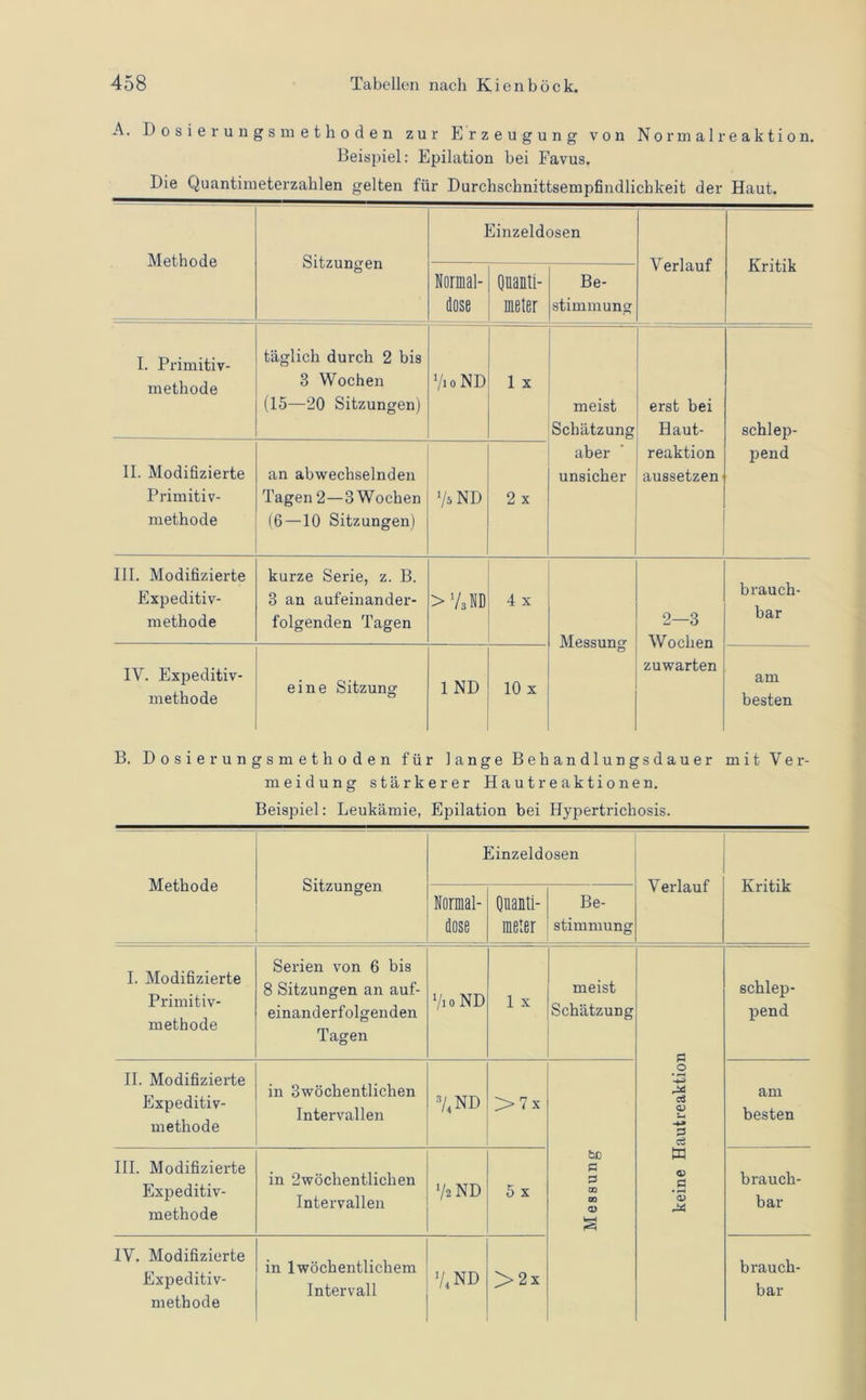 A. Dosierungsmethoden zur Erzeugung von Normalreaktion. Beispiel: Epilation bei Favus. Die Quantimeterzahlen gelten für Durchschnittsempfindlichkeit der Haut. Methode Sitzungen Einzeldosen Verlauf Kritik Norrnal- dose Quanti- meter Be- stimmung I. Primitiv- methode täglich durch 2 bis 3 Wochen (15—20 Sitzungen) VioND 1 X meist Schätzung erst bei Haut- schlep- II. Modifizierte Primitiv- methode an abwechselnden Tagen 2—3 Wochen (6 — 10 Sitzungen) 75 ND 2 x aber unsicher reaktion aussetzen pend III. Modifizierte Expeditiv- methode kurze Serie, z. B. 3 an aufeinander- folgenden Tagen > VsND 4 x Messung 2—3 Wochen zuwarten brauch- bar IV. Expeditiv- methode eine Sitzung 1 ND 10 x am besten B. Dosierungsmethoden für lange Behandlungsdauer mit Ver- meidung stärkerer Hautreaktionen. Beispiel: Leukämie, Epilation bei Hyj^ertrichosis. Einzeldosen Methode Sitzungen Verlauf Kritik Normal- Quanti- Be- dose meter Stimmung I. Modifizierte Primitiv- methode Serien von 6 bis 8 Sitzungen an auf- einanderfolgenden Tagen VioND 1 X meist Schätzung £ schlep- pend II. Modifizierte Expeditiv- methode in 3wöchentliclien Intervallen 74nd > 7 x .O c$ CD c3 am besten III. Modifizierte Expeditiv- methode in 2wöchentlichen Intervallen V2 ND 5 x Messung a <D 'a> rX brauch- bar IV. Modifizierte Expeditiv- methode in 1 wöchentlichem Intervall 74ND O 2x brauch- bar