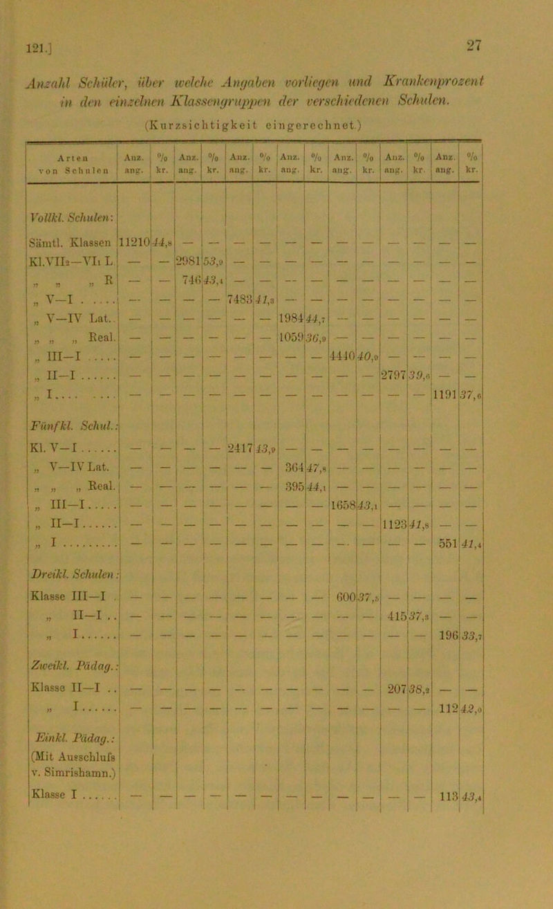 121.] Anzahl Schüler, über welche Angaben vorliegen und Krankenprozent in den einzelnen Klassengruppen der verschiedenen Schulen. (Kurzsichtigkeit eingerechnet.) Arten von Schulen : Anz. nng. % kr. Anz. an?. °/o kr. Anz. ang. °/o kr. Anz. an#. % kr. Anz. miff. % kr. Anz. «ng. % kr. Anz. ang. °/o kr. Vollkl. Schulen: Sämtl. Klassen 11210 1-1,8 ;ki.viis-vl L.j — 2981 53.» — ~ — — — — — — — T> » n » — 746 1.9,4 — — — — — — — — — „ v-i — — - 7483 12,8 — — — — — — — — „ V—IV Lat.. 1984 11,7 * „ „ Real. — — — — 1059 36',9 — — — — — — - III—I — — — - — 4410 40,» — — — — „ II—I — — — — — — — 2797 39,0 — — » I __ — — — — — — — — — — 1191 37,o Fünf kl. Schul.: Kl. V-I — — — — 2417 1.3,9 — — — — — — — — „ V—IV Lat. — — — — — — 364 17,8 — — — — — — » „ „ Real. — — — — — — 395 44,. — — — — — „ III—I — — — — — — — — 1658 13,i — — — „ II—I — — — — — — — — — — 1123 12,8 — — ! » i — — — — — — — -• — — — 551 41,4 Dreikl. Schulen. i Klasse III—I . — — — — — — 600 37,b — — — — „ II—I . • — — — — — — — 415 37, s — — , I — — — — — — — — — 196 33,7 Zwcikl. Pädag.: Klasse II—I .. — — — — — — — — — 207 38,9 — — „ I — — — — 112 42, o Einfcl. Pädag.: (Mit Ausschlufs v. Simrishamn.) Klasse I — — ! _ — — — — 113 13,4