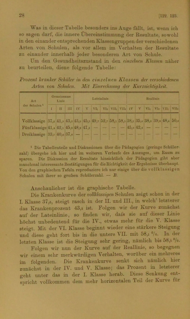 Was in dieser Tabelle besonders ins Auge fällt, ist, wenn ich so sagen darf, die innere Übereinstimmung der Resultate, sowohl in den einander entsprechenden Klassengruppen der verschiedenen Arten von Schulen, als vor allem im Verhalten der Resultate zu einander innerhalb jeder besonderen Art von Schule. Um den Gesundheitszustand in den einzelnen Klassen näher zu beurteilen, diene folgende Tabelle: Prozent kranker Schüler in den einzelnen Klassen der verschiedenen Arten von Schulen. Mit Einrechnung der Kurzsichtigkeit. Art der Schulen 1 Gemeinsame Linie Lateinlinie Rcallinie ' ii m IV V YIi VI2 VII, VI Iä IV V VI, ! Vis VII, vii*| Vollklassige 37,« 41,o 43,2 43,9 4d,5 49,7 52,7 58,i 58,3 3S,i 35,o :38,o 39,8 ;48,* ! 1)0,0 Fünfklassige 41,4 42,. 45,8 48,2 47,s — — — — 45,o H- - - - Dreiklassige 33,7 40,6 37,8 1 Die Tabellenteile und Diskussionen über die Pädagogien (geringe Scküler- zalil) übergehe ich hier und im weiteren Verlaufe des Auszuges, um Kaum zu sparen. Die Diskussion der Resultate hinsichtlich der Pädagogien gibt aber manchmal interessante Bestätigungen für die Richtigkeit der Ergebnisse überhaupt. Von den graphischen Tafeln reproduziere ich nur einige über die vollklassigen Schulen mit ihrer so grofsen Schülerzahl. — B. Anschaulicher ist die graphische Tabelle. Die Krankenkurve der vollklassigen Schulen zeigt schon in der I. Klasse 37,e, steigt rasch in der II. und III., in welch letzterer das Krankenprozent 43,2 ist. Folgen wir der Kurve zunächst auf der Lateinlinie, so finden wir, dafs sie auf dieser Linie höchst unbedeutend für die IV., etwas mehr für die V. Klasse steigt. Mit der VI. Klasse beginnt wieder eine stärkere Steigung und diese geht fort bis in die untere VII. mit 58,i °/o. In der letzten Klasse ist die Steigung sehr gering, nämlich bis 58,5 %• Folgen wir nun der Kurve auf der Reallinie, so begegnen wir einem sehr merkwürdigen V erhalten, worüber ein melireres im folgenden. Die Krankenkurve senkt sich nämlich hier zunächst in der IV. und V. Klasse; das Prozent in letzterer geht unter das in der I. Klasse herab. Diese Senkung ent- spricht vollkommen dem mehr horizontalen Teil der Kurve für