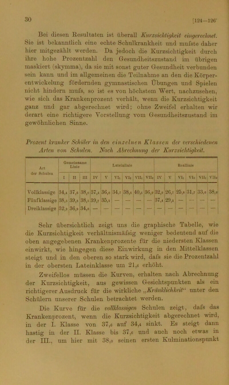 [124—126’ Bei diesen Resultaten ist überall Kurzsichtigkeit eingerechnet. Sie ist bekanntlich eine echte Schulkrankheit und mufste daher hier mitgezählt werden. Da jedoch die Kurzsichtigkeit durch ihre hohe Prozentzahl den Gesundheitszustand im übrigen maskiert (skymma), da sie mit sonst guter Gesundheit verbunden sein kann und im allgemeinen die Teilnahme an den die Körper- entwickelung fördernden gymnastischen Übungen und Spielen nicht hindern mufs, so ist es von höchstem Wert, nachzusehen, wie sich das Krankenprozent verhält, wenn die Kurzsichtigkeit ganz und gar abgerechnet wird; ohne Zweifel erhalten wdr dex-art eine richtigere Vorstellung vom Gesundheitszustand im gewöhnlichen Sinne. Prozent kranker Schüler in eien einzelnen Klassen der verschiedenen Arten von Schulen. Nach Abrechnung der Kurzsichtigkeit. Art der Schulen Gemeinsame Linie Lateinlinie Reallinie I  m IV v ; vi i VI* VII, vn* IV v vi, vi»! vir, vii»| Vollklassige 34,4 37,6 38,o 37,4 36,c 134,7 38,6 40,5 36,9 32,9 26,7 25,8 31,7,33,6 38,«j Fünfklassige 38,5 39,s 38,5 39,7 35,2 j — — — 37,4 29,* — Dreiklassige c* of CO 36,9 34,o — ! — : — — j 1 1 1 ! 1 Sehr übersichtlich zeigt uns die graphische Tabelle, wie die Kurzsichtigkeit verhältnismäfsig weniger bedeutend auf die oben angegebenen Krankenprozente für die niedersten Klassen einwirkt, wie hingegen diese Einwirkung in den Mittelklassen steigt und in den oberen so stark wird, dafs sie die Prozentzahl in der obersten Lateinklasse um 21,6 erhöht. Zweifellos müssen die Kurven, erhalten nach Abrechnung der Kurzsichtigkeit, aus gewissen Gesichtspunkten als ein richtigerer Ausdruck für die wirkliche ,,Kränklichkeit'1 unter den Schülern unserer Schulen betrachtet werden. Die Kurve für die vollklassigen Schulen zeigt, dafs das Krankenprozent, wrenn die Kurzsichtigkeit abgerechnet wird, in der I. Klasse von 37,e auf 34,4 sinkt. Es steigt dann hastig in der II. Klasse bis 37,6 und auch noch etwas in der III., um hier mit 38,o seinen ersten Kulminationspunkt