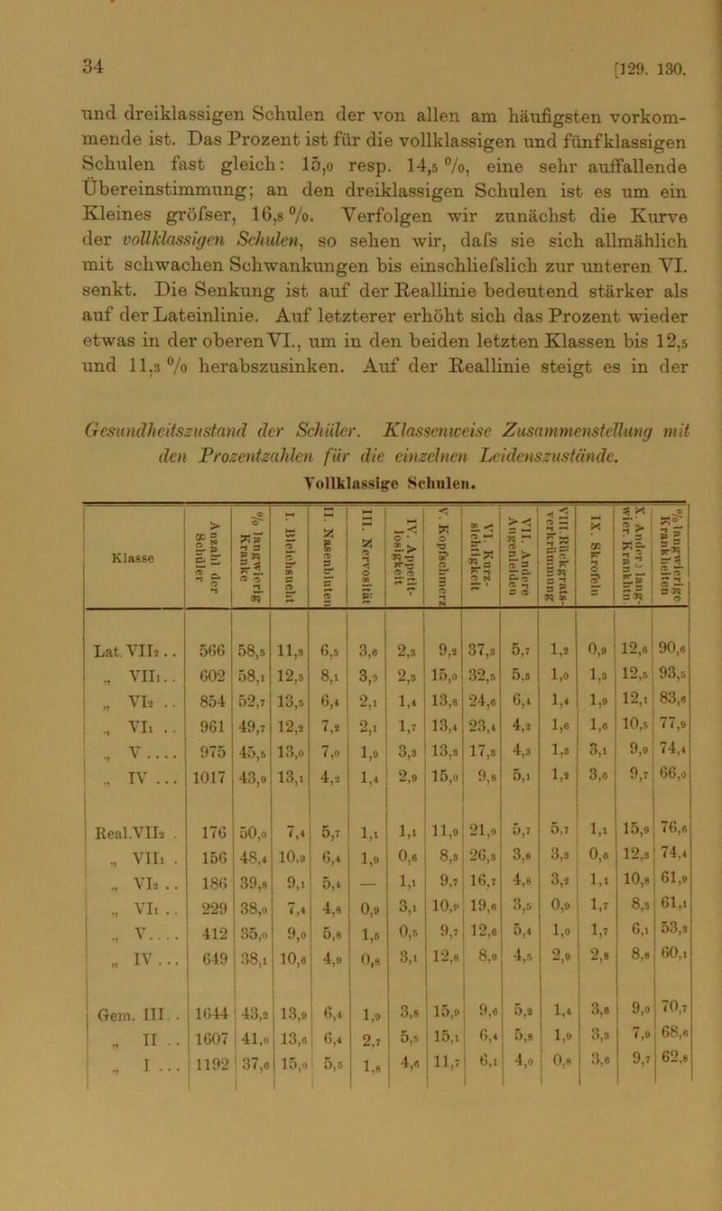 [129. 130. und dreiklassigen Schulen der von allen am häufigsten vorkom- mende ist. Das Prozent ist für die vollklassigen und fiinfklassigen Schulen fast gleich: 15,o resp. 14,5%, eine sehr auffallende Übereinstimmung; an den dreiklassigen Schulen ist es um ein Kleines gröfser, 16,8%. Verfolgen wir zunächst die Kurve der vollklassigen Schulen, so sehen wir, dafs sie sich allmählich mit schwachen Schwankungen bis einschliefslich zur unteren VI. senkt. Die Senkung ist auf der Reallinie bedeutend stärker als auf der Lateinlinie. Auf letzterer erhöht sich das Prozent wieder etwas in der oberen VI., um in den beiden letzten Klassen bis 12,5 und 11,3 % herabszusinken. Auf der Reallinie steigt es in der Gesundheitszustand der Schüler. Klassenweise Zusammenstellung mit den Prozentzahlen für die einzelnen Leidenszustände. Tollklassig'e Schulen. Klasse Anzahl der Schüler % langwierig' Kranke I. Bleichsucht II. Nasenbluten III. Nervosität IV. Appetit- losigkeit Ijv. Kopfschmerz VI. Kurz- sichtigkeit VII. Andere Augenleiden < ä C — ==? = 77 S “ 3 5. Cft cra IX. Skrofeln 51 ^ ?► 2? gg = 7? 1 c 3 2 3 33 o Lat. VIIi.. 566 58,5 11,3 6,5 3,6 2,3 9,2 37,8 5,7 1,2 0,9 12,« 90,6 „ VIL.. 602 58,i 12,5 8,1 3,9 2,3 15,0 32,5 5,8 1,0 1,3 12,5 93,5 „ VI. .. 854 52,7 13,5 6,4 2,1 1,4 13,8 24,o 6,4 1,4 1,9 12,i 83,o ., VI, . • 961 49,7 12,3 7,2 2,1 1,7 13,4 23,4 4,2 1,0 1,0 10,5 77,9 , v.... 975 45,5 13,0 7,0 1,9 3,3 13,8 17,8 4,3 1,8 3,1 9,9 74,4 , TV... 1017 43,9 13,1 4,2 1,4 2,9 15,0 9,8 5,1 1,2 3,o 9,7 66,o i Real.VII* . 176 50,o 7,4 5,7 1,1 1,1 11,9 21,0 5,7 5,7 l,i 15,9 76,o , VII. . 156 48,4 10,9 6,4 1,9 0,0 8,3 26,3 3,8 3,8 0,0 12,8 74,4 VI,.. 186 39,8 9,1 5,4 — 1,1 9,7 16,7 4,8 3,2 l,i 10,8 61,9 „ VL.. 229 38,o 7,4 4,8 0,9 3,1 10,9 19,6 3,5 0,9 1,7 8,3 61,i „ v.... 412 35,o 9,0 5,8 1,5 0,5 9,7 12,o 5,4 1,0 1,7 6,1 o3,3 ,, IV... 649 38,i 10,6 4,9 0,8 3,1 12,8 8,9 4,5 2,9 2,8 8,8 60,i Gern. III- . 1644 43,2 13,9 6,4 1,9 3,8 15,9 9,o 5,2 1,4 3,0 9,0 70,7 ., II • . 1607 41,o 13,o ! <v 2,7 i 5,5 15.i 6,4 5,8 1,9 3,8 7,9 68,o „ I • • • 1192 ! 37,o 15,o 5,5 1 1,8 4,o 11,7 6,1 4,0 0,8 3,6 9,7 62.8