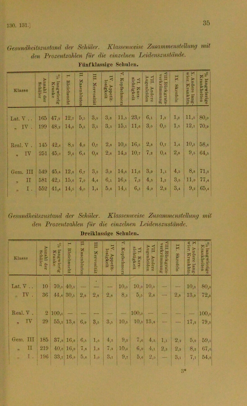 130. 131.. Gesundheitszustand der Schüler. Klassenweise Ziisammcnstettnng mit den Prozentzahlen für die einzelnen Leidenszustände. Fiinfklassig'e Schulen. Klasse Anzahl der 1 Schäler © c* * H *1 — X jq 3 < 7? 2. » ft 2. I. Bleichsucht g (t 3 er X © 3 III. Nervosität IV. Appetit- losigkeit V. Kopfschmerz «2. Ci f * •2.3 C-* 1 VII. Andere i Augenleiden s 1 lg 3 72 3 ^ 5 S. erq tc IX. Skrofeln X. Andere laug- vvier. Krankhtn. :°/o langwierige Krankheiten Lat. V . . 165 47,s 12,7 0,5 3,o 3,6 11,5 23,7 6,t 1,2 1,2 11,6 80,o | 199 48,2 14,6 0,5 3,5 3,5 15,1 11,6 3,o 0,5 1,5 12,i 70,9 Real. V . 145 42,4 8,3 4,6 0,7 2,8 10,3 16,5 2,8 0,7 1,4 10,3 58,6 , iv 251 45,o 9,6 6,4 0,8 2,8 14,3 10,7 7,2 0,4 2,8 9,5 64,r> Gern. III 549 45,6 12,9 6,7 3,0 3,9 14,8 11,0 3,9 1,1 4,5 8,8 71,2 , II 581 42,4 15,6 7,0 4,4 6,1 16,8 7,3 4,5 1,2 3,5 11,0 77,4 * I- 552 41,4 14,5 4,o 1,4 5,6 14,1 6,1 4,9 2,2 3,4 9,2 65,4 Gesundheitszustand der Schüler. Klassenweise Zusammenstellung mit den Prozentzahlen für die einzelnen Leidenszustände. Dreiklassige Schulen. Klasse i i Anzahl der Schüler °/o langwierig Kranke I. Bleichsucht ►—1 MH « » n & o III. Nervosität - < o ■ “ > 2. ® < w c »Ö o c N VI. Kurz- sichtigkeit VII. Andere Augenleiden VIII.Rückgrats- Verkrümmung IX. Skrofeln X. Andere lang- Iwier. Krankhtn. _© fi £ » 5. «-*♦ $ 3. 3 n n Lat. V .. 10 70,o 40,o 1 10,o 10,o 10,0 , 10,o 80,0 36 44,4 30,5 2,8 2,8 2,8 8,3 5,5 2,8 — 2,8 13,9 72,2 Real. V . 2 100,„ “ 100, o — ■ -- 100,0 * TV 29 55,2 13,8 6,9 3,5 3,5 10,8 10,8 13,8 — 17,2 79,s Gern. III 185 37,8 16,8 6,5 1,0 4,3 9,2 7,0 4,3 1,. 2.2 5,0 59,r, * II 219 40,6 16,9 | 7,8 1,8 7,3 10,u 6,9 4,1 2,3 2,3 8,2 67,o „ 1 • 196 33,7 16,8 5,6 1 1,0 3,1 0,7 0,6 2,o 3,1 7,7 54,o 3*