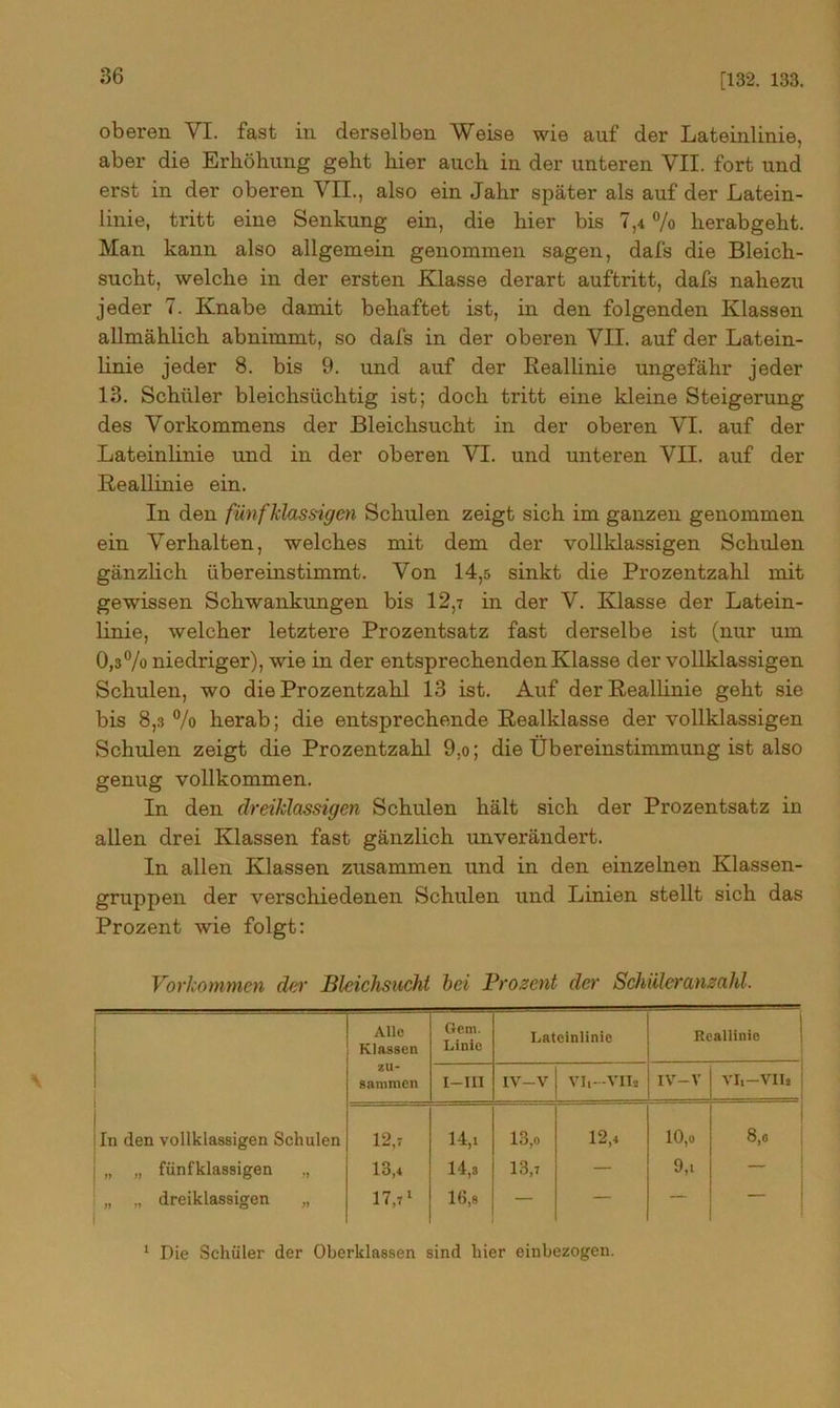 [132. 133. oberen VI. fast in derselben Weise wie auf der Lateinlinie, aber die Erhöhung geht hier auch in der unteren VII. fort und erst in der oberen VII., also ein Jahr später als auf der Latein- linie, tritt eine Senkung ein, die hier bis 7,4 % herabgeht. Man kann also allgemein genommen sagen, dafs die Bleich- sucht, welche in der ersten Klasse derart auftritt, dafs nahezu jeder 7. Knabe damit behaftet ist, in den folgenden Klassen allmählich abnimmt, so dafs in der oberen VII. auf der Latein- linie jeder 8. bis 9. und auf der Reallinie ungefähr jeder 13. Schüler bleichsüchtig ist; doch tritt eine kleine Steigerung des Vorkommens der Bleichsucht in der oberen VI. auf der Lateinlinie und in der oberen VI. und unteren VII. auf der fteallinie ein. In den fünf Massigen Schulen zeigt sich im ganzen genommen ein Verhalten, welches mit dem der vollklassigen Schulen gänzlich übereinstimmt. Von 14,5 sinkt die Prozentzahl mit gewissen Schwankungen bis 12,7 in der V. Klasse der Latein- linie, welcher letztere Prozentsatz fast derselbe ist (nur um 0,3% niedriger), wie in der entsprechenden Klasse der vollklassigen Schulen, wo die Prozentzahl 13 ist. Auf der R-eallinie geht sie bis 8,3 % herab; die entsprechende ftealklasse der vollklassigen Schulen zeigt die Prozentzahl 9,o; die Übereinstimmung ist also genug vollkommen. In den dreiMassigen Schulen hält sich der Prozentsatz in allen drei Klassen fast gänzlich unverändert. In allen Klassen zusammen und in den einzelnen Klassen- gruppen der verschiedenen Schulen und Linien stellt sich das Prozent wie folgt: Vorkommen der Bleichsucht hei Prozent der Schüleranzahl. Alle Klassen zu- sammen Gern. Linie Latcinlinie Reallinie I—III IV-V vii—vn« IV-V VI,-VII. In den vollklassigen Schulen 12,7 14,i 13,o 12,4 10,0 8,0 „ „ fünfklassigen „ 13,4 14,8 13,7 — 9,i „ „ dreiklassigen „ 17,7l 16,8 — — — - 1 Die Schüler der Oberklassen sind hier einbezogen.