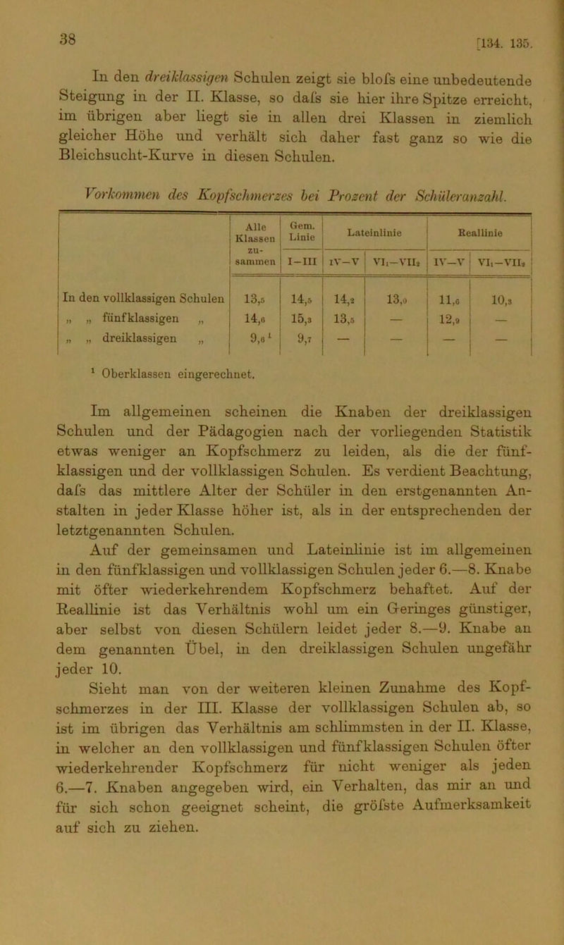 [134. 135. In den dreiklassigen Schulen zeigt sie blofs eine unbedeutende Steigung in der II. Klasse, so dafs sie hier ihre Spitze erreicht, im übrigen aber liegt sie in allen drei Klassen in ziemlich gleicher Höhe und verhält sich daher fast ganz so wie die Bleichsucht-Kurve in diesen Schulen. Vorkommen des Kopfschmerzes hei Prozent der Schüleranzahl. — Alle Klassen Gern. Linie Lateinlinie Beallinie sanunen I—III IV-V VI,-VII» IV—V VI,-VII» In den vollklassigen Schulen 13,5 14,5 14,3 13,o 11,G 10,3 „ „ fünfklassigen „ 14,a 15,3 13,5 — 12,9 „ „ dreiklassigen „ 9,01 9,7 — — — 1 Oberklasseu eingerechnet. Im allgemeinen scheinen die Knaben der dreiklassigen Schulen und der Pädagogien nach der vorliegenden Statistik etwas weniger an Kopfschmerz zu leiden, als die der fünf- klassigen und der vollklassigen Schulen. Es verdient Beachtung, dafs das mittlere Alter der Schüler in den erstgenannten An- stalten in jeder Klasse höher ist, als in der entsprechenden der letztgenannten Schulen. Auf der gemeinsamen und Lateinlinie ist im allgemeinen in den fünfklassigen und vollklassigen Schulen jeder 6.—8. Knabe mit öfter wiederkehrendem Kopfschmerz behaftet. Auf der Reallinie ist das Verhältnis wohl um ein Geringes günstiger, aber selbst von diesen Schülern leidet jeder 8.—9. Knabe an dem genannten Übel, in den dreiklassigen Schulen ungefähr jeder 10. Sieht man von der weiteren kleinen Zunahme des Kopf- schmerzes in der III. Klasse der vollklassigen Schulen ab, so ist im übrigen das Verhältnis am schlimmsten in der II. Klasse, in welcher an den vollklassigen und fünfklassigen Schulen öfter wiederkehrender Kopfschmerz für nicht weniger als jeden 6.—7. Knaben angegeben wird, ein Verhalten, das mir an und für sich schon geeignet scheint, die gröfste Aufmerksamkeit auf sich zu ziehen.