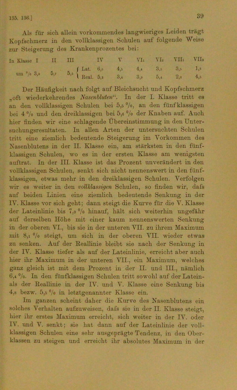 135. 136.] Als für sich allein vorkommendea langwieriges Leiden trägt Kopfschmerz in den vollklassigen Schulen auf folgende Weise zur Steigerung des Krankenprozentes bei: In Klasse I II III IV V VIi VIi Vllt VH* ( Lat. 6,9 4,5 4,4 3,5 3,5 1,1 um °/° 3,9 6’’ 5’‘ » Real. 5.9 3,‘ 3,9 5,4 2,6 4,5 Der Häufigkeit nach folgt auf Bleichsucht und Kopfschmerz „oft wiederkehrendes NasenblutenIn der I. Klasse tritt es an den vollklassigen Schulen bei 5,5 %, an den fünf klassigen bei 4 % und den dreiklassigen bei 5,c % der Knaben auf. Auch hier finden wir eine schlagende Übereinstimmung in den Unter- suchungsresultaten. In allen Arten der untersuchten Schulen tritt eine ziemlich bedeutende Steigerung im Vorkommen des Nasenblutens in der II. Klasse ein, am stärksten in den fünf- klassigen Schulen, wo es in der ersten Klasse am wenigsten auftrat. In der III. Klasse ist das Prozent unverändert in den vollklassigen Schulen, senkt sich nicht nennenswert in den fiinf- klassigen, etwas mehr in den dreiklassigen Schulen. Verfolgen wir es weiter in den vollklassigen Schulen, so finden wir, dafs auf beiden Linien eine ziemlich bedeutende Senkung in der IV. Klasse vor sich geht; dann steigt die Kurve für die V. Klasse der Lateinlinie bis 7,o % hinauf, hält sich weiterhin ungefähr auf derselben Höhe mit einer kaum nennenswerten Senkung in der oberen VI., bis sie in der unteren VH. zu ihrem Maximum mit 8,i % steigt, um sich in der oberen VII. wieder etwas zu senken. Auf der Reallinie bleibt sie nach der Senkung in der IV. Klasse tiefer als auf der Lateinlinie, erreicht aber auch hier ihr Maximum in der unteren VH., ein Maximum, welches ganz gleich ist mit dem Prozent in der II. und III., nämlich 6,4 %. In den fünfklassigen Schulen tritt sowohl auf der Latein- ais der Reallinie in der IV. und V. Klasse eine Senkung bis 4,8 bezw. 5,5 % in letztgenannter Klasse ein. Im ganzen scheint daher die Kurve des Nasenblutens ein solches Verhalten aufzuweisen, dafs sie in der II. Klasse steigt, hier ihr erstes Maximum erreicht, sich weiter in der IV. oder IV. und V. senkt; sie hat dann auf der Lateinlinie der voll- klassigen Schulen eine sehr ausgeprägte Tendenz, in den Ober- klassen zu steigen und erreicht ihr absolutes Maximum in der
