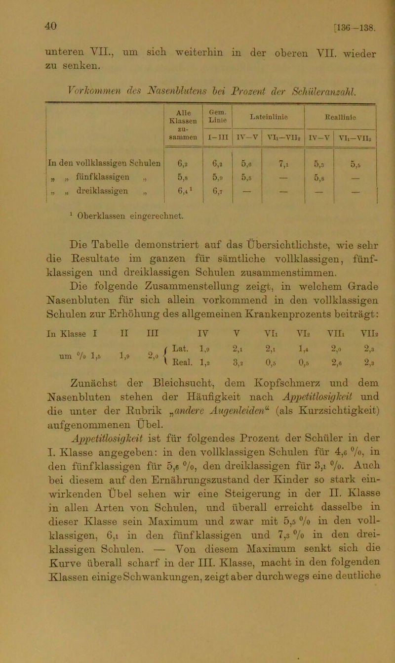 [136-138. unteren VII., um sich weiterhin in der oberen VII. wieder zu senken. Vorkommen des Nasenblutens hei Prozent der Schüleranzahl. Alle Klassen Gern. Linie Lateinlinie Iteallinie samnien I— III 1V-V VL—VII* IV-V VI,-VII* In den vollklassigen Schulen 6,2 1 jJi 5,6 ,i 5,3 0,5 „ „ fünfklassigen „ 5,8 5,9 5,5 — 5,8 — j „ dreiklassigen „ 6,4 1 6,7 — — — 1 Oberklassen eingerechnet. Die Tabelle demonstriert auf das Übersichtlichste, wie sehr die Resultate im ganzen für sämtliche vollklassigen, fünf- klassigen und dreiklassigen Schulen zusammenstimmen. Die folgende Zusammenstellung zeigt, in welchem Grade Nasenbluten für sich allein vorkommend in den vollklassigen Schulen zur Erhöhung des allgemeinen Krankenprozents beiträgt: In Klasse I II III IV um % 1,5 1,9 2,0 f Lat. 1 Real. 1,9 1,2 V Vir VL vilr VII* 2,i 2,1 bl 2,0 2,8 3,2 0,5 0,5 2,8 2,3 Zunächst der Bleichsucht, dem Kopfschmerz und dem Nasenbluten stehen der Häufigkeit nach Appetitlosigkeit und die unter der Rubrik „andere Augenleidenu (als Kurzsichtigkeit) aufgenommenen Übel. Appetitlosigkeit ist für folgendes Prozent der Schüler in der I. Klasse angegeben: in den vollklassigen Schulen für 4,c %, in den fünfklassigen für 5,6 %, den dreiklassigen für 3,i %. Auch bei diesem auf den Ernährungszustand der Kinder so stark ein- wirkenden Übel sehen wir eine Steigerung in der II. Klasse in allen Arten von Schulen, und überall erreicht dasselbe in dieser Klasse sein Maximum und zwar mit 5,5 % in den voll- klassigen, 6,i in den fünfklassigen und 7,3 % in den drei- klassigen Schulen. — Von diesem Maximum senkt sich die Kurve überall scharf in der III. Klasse, macht in den folgenden Klassen einige Schwankungen, zeigt aber durchwegs eine deutliche