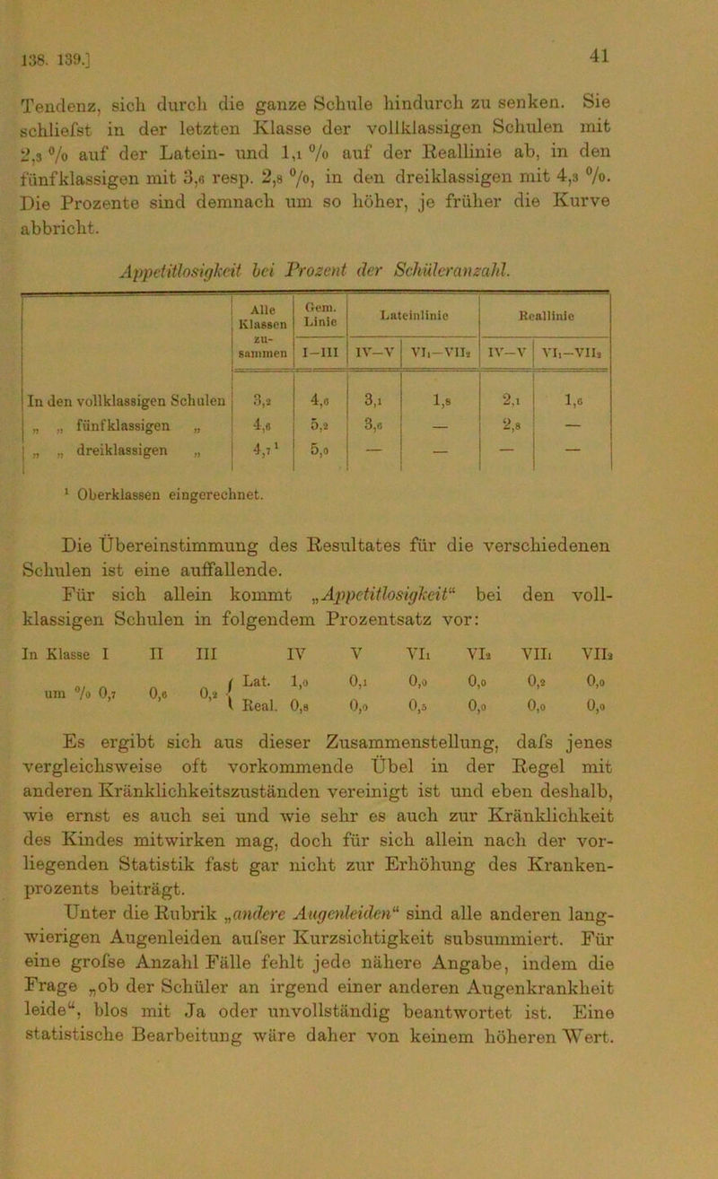 138. 139.] Tendenz, sich durch die ganze Schule hindurch zu senken. Sie schliefst in der letzten Klasse der vollklassigen Schulen mit 2,3 % auf der Latein- und 1 ,i % auf der Reallinie ab, in den fünfklassigen mit 3,e resp. 2,s °/o, in den dreiklassigen mit 4,3 %. Die Prozente sind demnach um so höher, je früher die Kurve abbricht. Appetitlosigkeit bei Prozent der Schüleranzahl. Alle Klassen Gern. Linie Lateinlinie Reallinie zu- sammen I—III IV—V VI,-VII» IV-V VIi—VIIs In den vollklassigen Schulen 3,s 4,o 3,1 1,8 2,i 1,6 „ „ fünfklassigen „ 4,6 5,2 3,o — 2,8 — „ ,, dreiklassigen „ 4,7 1 5,6 — — — — 1 Oberklassen eingerechnet. Die Übereinstimmung des Resultates für die verschiedenen Schulen ist eine auffallende. Für sich allein kommt „Appetitlosigkeit“ bei den voll- klassigen Schulen in folgendem Prozentsatz vor: In Klasse I II III IV V VIi VI2 VIIi VII2 um % 0,7 0,6 0,2 f Lat. 1,0 0,1 0,0 0,0 0,2 0,0 1 Real. 0,8 0,6 0,5 0,0 0,o 0,0 Es ergibt sich aus dieser Zusammenstellung, dafs jenes vergleichsweise oft vorkommende Übel in der Regel mit anderen Kränklichkeitszuständen vereinigt ist und eben deshalb, wie ernst es auch sei und wie sehr es auch zur Kränklichkeit des Kindes mitwirken mag, doch für sich allein nach der vor- liegenden Statistik fast gar nicht zur Erhöhung des Kranken- prozents beiträgt. Unter die Rubrik „andere Augenleiden“ sind alle anderen lang- wierigen Augenleiden aufser Kurzsichtigkeit subsummiert. Für eine grofse Anzahl Fälle fehlt jede nähere Angabe, indem die Frage „ob der Schüler an irgend einer anderen Augenkrankheit leide“, blos mit Ja oder unvollständig beantwortet ist. Eine statistische Bearbeitung wäre daher von keinem höheren Wert.