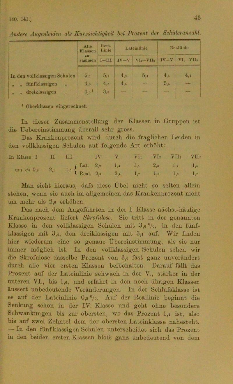 140. 141.] Andere Augenleiden als Kurzsichtigkeit bei Prozent der Schüleranzahl. Alle Klassen (lein. Linie Lateinlinie 1 Reallinie zu- sammen I—III IV-V VI,-VII* IV-V VI,-VII, Iu den vollklassigen Schulen 5,o 5,i 4,8 5,4 4,8 4,4 „ „ fünfklassigen „ 4,« 4,5 4,4 — 5,5 „ „ dreiklassigen „ 4,o1 3,5 — — — — 1 Oberklassen eingerechnet. In dieser Zusammenstellung der Klassen in Gruppen ist die Uebereinstimmung überall sehr gross. Das Krankenprozent wird durch die fraglichen Leiden in In Klasse I um o/o 0,s II III 2,1 1,5 alen auf folgende Art erhöht: IV V VIi Vis VIIi VIL f Lat. 2,s 1,4 1,5 2,8 1,7 1,4 l Real. 2,3 2,4 1,7 1,0 1,3 1,7 >, dafs diese Übel nicht so selten allein stehen, wenn sie auch im allgemeinen das Krankenprozent nicht um mehr als 2,6 erhöhen. Das nach dem Angeführten in der I. Klasse nächst-häufige Krankenprozent liefert Skrofulöse. Sie tritt in der genannten Klasse in den vollklassigen Schulen mit 3,6 %, in den fünf- klassigen mit 3,4, den dreiklassigen mit 3,i auf. Wir finden hier wiederum eine so genaue Übereinstimmung, als sie nur immer möglich ist. In den vollklassigen Schulen sehen wir die Skrofulöse dasselbe Prozent von 3,c fast ganz unverändert durch alle vier ersten Klassen beibehalten. Darauf fällt das Prozent auf der Lateinlinie schwach in der V., stärker in der unteren VI., bis 1,6, und erfährt in den noch übrigen Klassen äussert unbedeutende Veränderungen. In der Schlufsklasse ist es auf der Lateinlinie 0,9 %• Auf der Reallinie beginnt die Senkung schon in der IV. Klasse und geht ohne besondere Schwankungen bis zur obersten, wo das Prozent l,i ist, also bis auf zwei Zehntel dem der obersten Lateinklasse nahesteht. — In den fünf Massigen Schulen unterscheidet sich das Prozent in den beiden ersten Klassen blofs ganz unbedeutend von dem