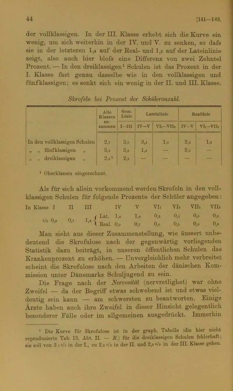 der vollklassigen. In der III. Klasse erhebt sich die Kurve ein wenig, um sich weiterhin in der IV. und V. zu senken, so dafs sie in der letzteren 1,4 auf der Keal-und 1,2 auf der Lateinlinie zeigt, also auch hier blofs eine Differenz von zwei Zehntel Prozent. — In den dreiklassigen1 Schulen ist das Prozent in der I. Klasse fast genau dasselbe wie in den vollklassigen und fünf Massigen; es senkt sich ein wenig in der II. und III. Klasse. Skrofeln bei Prozent der Schüleranzahl. Alle Klassen Gern. Linie Lateinlinie Reallinie zu- sammen I—III IV—V VI,-VII. IV—V VI,-VII. In den vollklassigen Schulen 2,7 3,5 3,4 1,5 2,4 1,* „ „ fünfklassigen „ 3,8 3,8 — 2,3 „ ., dreiklassigen „ 2,41 2,5 — — — 1 Oberklassen eingerechnet. Als für sich allein vorkommend werden Skrofeln in den voll- klassigen Schulen für folgende Prozente der Schüler angegeben: In Klasse I II III IV V VI, Yli VII, VII2 { Lat. 1,6 1,4 0,3 0,5 0,o 0,a o/o 0,9 0,7 3,4 V 0,0 0,6 l Keal. 0,3 0,7 0,0 0,5 Man sieht aus dieser Zusammenstellung, wie äussert unbe- deutend die Skrofulöse nach der gegenwärtig vorliegenden Statistik dazu beiträgt, in unseren öffentlichen Schulen das Krankenprozent zu erhöhen. — Unvergleichlich mehr verbreitet scheint die Skrofulöse nach den Arbeiten der dänischen Kom- mission unter Dänemarks Schuljugend zu sein. Die Frage nach der Nervosität (nervretligliet) war ohne Zweifel — da der Begriff etwas schwebend ist und etwas viel- deutig sein kann — am schwersten zu beantworten. Einige Ärzte haben auch ihre Zweifel in dieser Hinsicht gelegentlich besonderer Fälle oder im allgemeinen ausgedrückt. Immerhin 1 Die Kurve für Skrofulöse ist in der graph. Tabelle (die bier nicht reproduzierte Tab. 13, Abt. II. — B.) für die dreiklassigen Schulen fehlerhaft; sie soll von 3 i o/o in der I., zu 2,8 o/o in der II. und 2,3 ®/0 in der III. Klasse gehen.