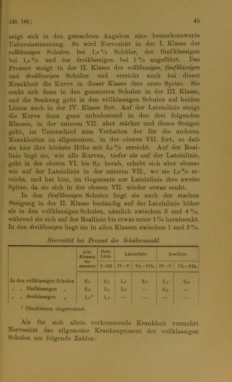 143. 144.] zeigt sich in den gemachten Angaben eine bemerkenswerte Uebereinstimmung. So wird Nervosität in der I. Klasse der vollklassigen Schulen bei 1,8 % Schüler, der fünf Massigen bei 1,4 % und der dreiklassigen bei 1 % angeführt. Das Prozent steigt in der II. Klasse der vollklassigen, fünfklassigen und dreiklassigen Schulen und erreicht auch bei dieser Krankheit die Kurve in dieser Klasse ihre erste Spitze. Sie senkt sich dann in den genannten Schulen in der III. Klasse, und die Senkung geht in den vollklassigen Schulen auf beiden Linien auch in der IV. Klasse fort. Auf der Lateinlinie steigt die Kurve dann ganz unbedeutend in den drei folgenden Klassen, in der unteren VII. aber stärker und dieses Steigen geht, im Unterschied zum Verhalten der für die anderen Krankheiten im allgemeinen, in der oberen VII. fort, so dal's sie hier ihre höchste Höhe mit o,e % erreicht. Auf der Real- linie liegt sie, wie alle Kurven, tiefer als auf der Lateinlinie, geht in der oberen VI. bis 0,o herab, erhebt sich aber ebenso wie auf der Lateinlinie in der unteren VII., wo sie 1,9% er- reicht, und hat hier, im Gegensatz zur Lateinlinie ihre zweite Spitze, da sie sich in der oberen VII. wieder etwas senkt. In den fünfklassigen Schulen liegt sie nach der starken Steigung in der II. Klasse beständig auf der Lateinlinie höher als in den vollklassigen Schulen, nämlich zwischen o und 4 %, während sie sich auf der Reallinie bis etwas unter 1 % herabsenkt. In den dreiklassigen liegt sie in allen Klassen zwischen 1 und 2 %. Nervosität bei Prozent der Schüleranzahl. Alle Klassen Gern. Linio Lateinlinie Reallinie zu- sammen I—III IV—V Vli-VII, IV—V Vli-VIIä In den vollklassigen Schulen 2,o 2,t 1,0 2,0 1,0 0,9 „ „ fünfklassigen „ 2,e 3,o 3,3 — 0,8 „ „ dreiklassigen „ iy 1,5 -- — 1 Oberklassen eingerechnet. Als für sich allein vorkommende Krankheit vennehrt Nervosität das allgemeine Krankenprozent der vollklassigen Schulen um folgende Zahlen: