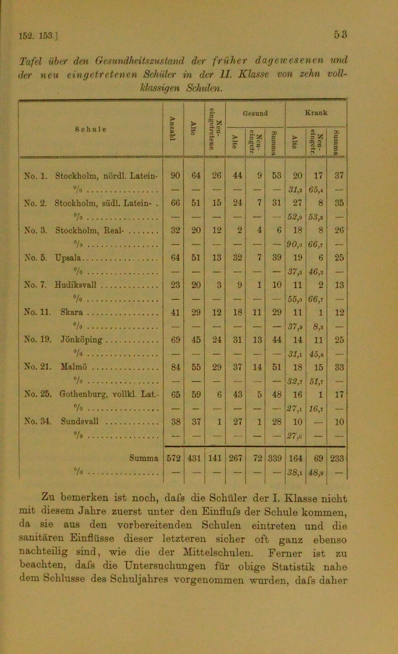 152. 153] Tafel über den Gesundheitszustand der früher dagewesenen und der neu ein getretenen Schüler in der II. Klasse von zehn voll- klassigcn Schulen. Schule Anzahl > O 2. 3* c « ? 2 « ? a> 9 « Gesund Krank > (t Neu- eingetr. CO p 3 s 3 > © 3? ^ C P ** Cß p r = No. 1. Stockholm, nördl. Latein- 90 64 26 44 9 53 20 17 37 % 31,2 65,4 — No. 2. Stockholm, südl. Latein- . 66 51 15 24 7 31 27 8 35 % 52 9 No. 3. Stockholm, Real- 32 20 12 2 4 6 18 8 26 % 90, o 66,7 — i No. 5. Upsala 64 51 13 32 7 39 19 6 25 37, s 46,o — No. 7. Hudiksvall 23 20 3 9 1 10 11 2 13 % 55,o 66,7 — i No. 11. Skara 41 29 12 18 11 29 11 1 12 •* — — — — —- — 37,9 8, s — No. 19. Jönköping 69 45 24 31 13 44 14 11 25 % — — — — — — 31,i 45,8 — No. 21. Malmö 84 55 29 37 14 51 18 15 33 % — — — — — — 32,7 51,7 — No. 25. Gothenburg, vollkl. Lat.- 65 59 6 43 5 48 16 1 17 % — — — — — — 27, i 16,7 — No. 34. Sundsvall 38 37 1 27 1 28 10 — 10 % — —■ — — — 27,o — — Summa 572 431 141 267 72 339 164 69 233 % — — — — — — 38,i 48,9 Zu bemerken ist noch, dafs die Schüler der I. Klasse nicht mit diesem Jahre zuerst unter den Einflufs der Schule kommen, da sie aus den vorbereitenden Schulen eintreten und die sanitären Einflüsse dieser letzteren sicher oft ganz ebenso nachteilig sind, wie die der Mittelschulen. Ferner ist zu beachten, dafs die Untersuchungen für obige Statistik nahe dem Schlüsse des Schuljahres vorgenommen wurden, dafs daher