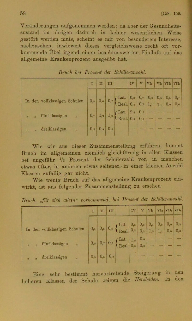 Veränderungen aufgenommen werden; da aber der Gesundheits- zustand. im übrigen dadurch in keiner wesentlichen Weise gestört werden rnufs, scheint es mir von besonderem Literesse, nachzusehen, inwieweit dieses vergleichsweise recht oft vor- kommende Übel irgend einen beachtenswerten Einflufs auf das allgemeine Krankenprozent ausgeübt hat. Bruch hei Prozent der Schüleranzahl. Wie wir aus dieser Zusammenstellung erfahren, kommt Bruch im allgemeinen ziemlich gleichförmig in allen Klassen bei ungefähr 7* Prozent der Schülerzahl vor, in manchen etwas öfter, in anderen etwas seltener,-in einer kleinen Anzahl Klassen zufällig gar nicht. Wie wenig Bruch auf das allgemeine Krankenprozent ein- wirkt, ist aus folgender Zusammenstellung zu ersehen: Bruch, „für sich allein“ vorkommend, hei Prozent der Schüleranzahl, I II III IV V VI, VI« VII, VII« 0,3 (Lat. 0,5 0,3 0,1 0,2 0,0 0,2 In den vollklassigen Schulen 0,8 0,5 \ Real. 0,9 0,3 1,8 1,1 0,0 0,8 0,7 0,9 ( Lat. 1,5 0,0 — — — — „ „ fünfklassigen „ 0,5 1 Real. 0,0 0,0 — — — — „ „ dreiklassigen „ 0,5 0,5 0,0 Eine sehr bestimmt hervortretende Steigerung in den höheren Klassen der Schule zeigen die Herzleiden. In den