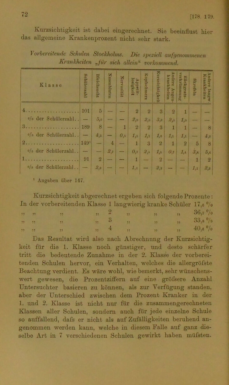 [178. 179. Kurzsichtigkeit ist dabei eingerechnet. Sie beeinflust hier das allgemeine Krankenprozent nicht sehr stark. Vorbereitende Schulen Stockholms. Die speziell auf genommenen Krankheiten „für sich alleina vorkommend. Klasse 1 j Schülerzahl Bleichsucht 1 Nasenbluten i O o 2. o > » — «■g 7? 2. 2 rt-* • Kopfschmerz Kurzsichtigkeit I;Andere Augcn- J| krankheiten < 3 X 7r c: 1 o 3« 2 » ~ Ui n ' (7i 7t •n O p ?2 5f »r » 2. 2 2 n 3 1 4 101 5 2 2 3 2 i % der Schülerzahl.. — 5,o — — 2,o 2,o 5,o 2,o 7,o — — 3 189 8 — i 2 2 3 1 1 — 8 o/o der Schülerzahl. . — 4,2 — 0,5 u 1,7 1,0 1,7 1,7 — 1,7 2 1491 — 4 — 1 3 2 1 2 5 8 o/o der Schülerzahl. . — — 2,7 — 0,7 2,o u 0,7 1,7 5,4 5,i 1 91 2 — — 1 — 2 — — 1 2 o/o der Schülerzahl.. ”1 2,0 — — 1,7 2,o — — 2,o 1 Angaben über 147. Kurzsichtigkeit abgerechnet ergeben sich folgende Prozente: In der vorbereitenden Klasse 1 langwierig kranke Schüler 17,6 % 77 77 77 >, * 77 77 77 ob,7 70 7? 77 77 7) ^ 77 77 77 33,8 % 77 77 77 7? 4 7? 77 77 40,6 % Das Resultat wird also nach Abrechnung der Kurzsichtig- keit für die 1. Klasse noch günstiger, und desto schärfer tritt die bedeutende Zunahme in der 2. Klasse der vorberei- tenden Schulen hervor, ein Verhalten, welches die allergröfste Beachtung verdient. Es wäre wohl, wie bemerkt, sehr wünschens- wert gewesen, die Prozentziffern auf eine gröfsere Anzahl Untersuchter basieren zu können, als zur Verfügung standen, aber der Unterschied zwischen dem Prozent Kranker in der 1. und 2. Klasse ist nicht nur für die zusammengerechneten Klassen aller Schulen, sondern auch für jede einzelne Schule so auffallend, dafs er nicht als auf Zufälligkeiten beruhend an- genommen werden kann, welche in diesem Falle auf ganz die- selbe Art in 7 verschiedenen Schulen gewirkt haben müfsten.