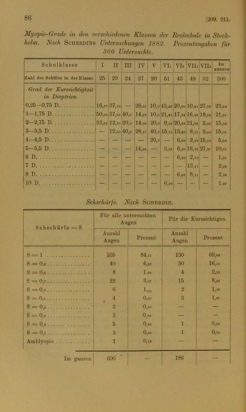 [209. 211. Myopie-Grade in den verschiedenen Klassen der Realschule in Stock- holm. Rach Scherdins Untersuchungen 1S82. Prozentangaben für 300 Untersuchte. Schulklasse I II III IV V VIi VIi VIIi VII2 Im ganzen Zahl der Schüler in der Klasse 25 29 24 27 20 51 43 49 32 300 Grad der Kurzsichtigkeit in Dioptrien. 0,25-0,75 D 16,67 37,50 28,57 10,o 45,46 20,69 10,81 27,28 23,66 1—1,75 D 50, oo 37,50 40,o 14,29 10,0 21,21 17,24 16,22 18,18 21,51 2—2,75 D 33,83 12,50 20,o 14,29 20,o 9,09 20,69 21,62 3,03 15,59 3—3,5 D 12,50 40,o 28,57 40,o 15,15 13,80 8,11 9,09 15,05 4-4,5 D — — — — 20,o — 6,90 2,70 15,15 5,38 5-5,5 D — — — 14,28 — 3,08 6,90 16,22 27,27 10,75 6 D — — — — — — 6,89 2,70 — 1,81 7 D — — — — — — — 13,51 — 2,09 8 D — — — — — — 6,89 8,11 — 2,09 10 D — — — — — 6,08 — — — 1,07 Sehschärfe. Nach Scherdix. Sehschärfe = S Für alle untersuchten Augen Für die Kurzsichtigen. Anzahl Augen Prozent Anzahl Augen Prozent S — 1 505 84,n 130 69,89 S = 0,9 40 6,67 30 16,13 S = 0,9 8 1,33 4 2,15 S = 0,7 22 3,07 15 8,06 S = 0,6 6 1)00 2 1,08 S = 0.5 4 0,67 3 1,61 S = 0,4 3 0,50 — — S = 0,3 3 0,50 — — S = 0,2 5 0,88 1 0,54 S = 0,1 3 0,50 1 0,54 Amblyopie 1 0,16 — — Im ganzen 600 — 186 —