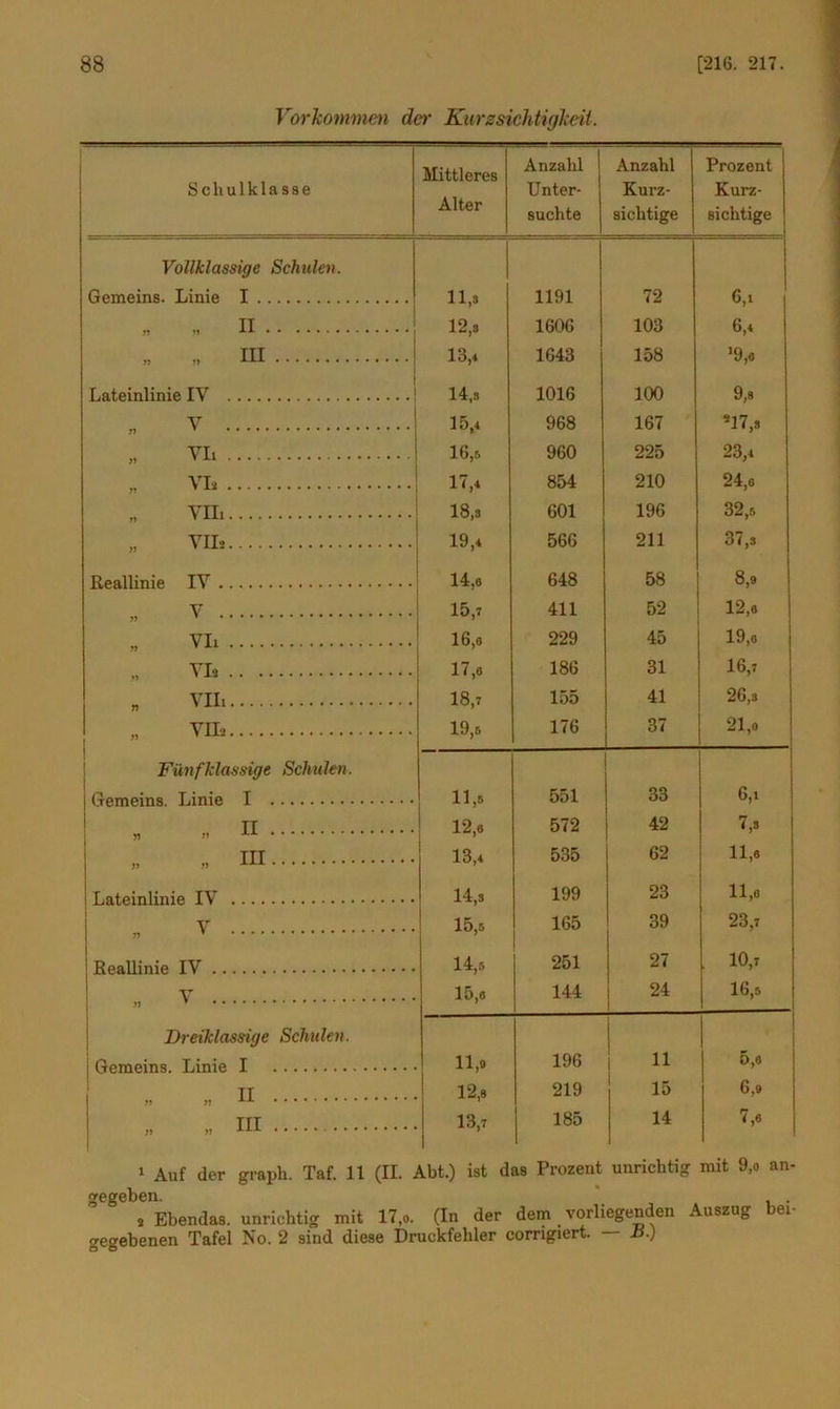 Vorkommen der Kurzsichtigkeit. Schulklasse Mittleres Alter Anzahl Unter- suchte Anzahl Kux-z- sichtige Prozent Kurz- sichtige Vollklassige Schulen. Gemeins. Linie I 11,3 1191 72 6,i „ II 12,3 1606 103 6,4 * „ HI 13,4 1643 158 *9,6 Lateinlinie IV 14,3 1016 100 9,8 y 15,4 968 167 *17,3 „ VIi 16,5 960 225 23,4 VL 17,4 854 210 24,6 vm 18,3 601 196 32,5 „ VII* 19,4 566 211 37,s Reallinie IV 14,6 648 58 8,9 V 15,7 411 52 12,6 VIi 16,6 229 45 19,8 VI* 17,6 186 31 16,7 » VHi 18,7 155 41 26,3 VII* 19,5 176 37 21,o Fünfklassige Schulen. Gemeins. Linie I 11,5 551 33 6,i n » II 12,6 572 42 7,3 „ „ HI 13,4 535 62 11,6 Lateinlinie IV 14,3 199 23 11,6 V 15,5 165 39 23,7 Reallinie IV 14,5 251 27 10,7 „ v 15,6 144 24 16,5 Dreiklassige Schulen. Gemeins. Linie I 11,9 196 11 5,6 „ „ II 12,8 219 15 6,9 „ „ III 13,7 185 14 7,6 1 Auf der graph. Taf. 11 (II. Abt.) ist das Prozent unrichtig mit 9,o an- gegeben. . , Ebendas, unrichtig mit 17,o. (In der dem vorliegenden Auszug bei gegebenen Tafel No. 2 sind diese Druckfehler corngiert. — ü.)