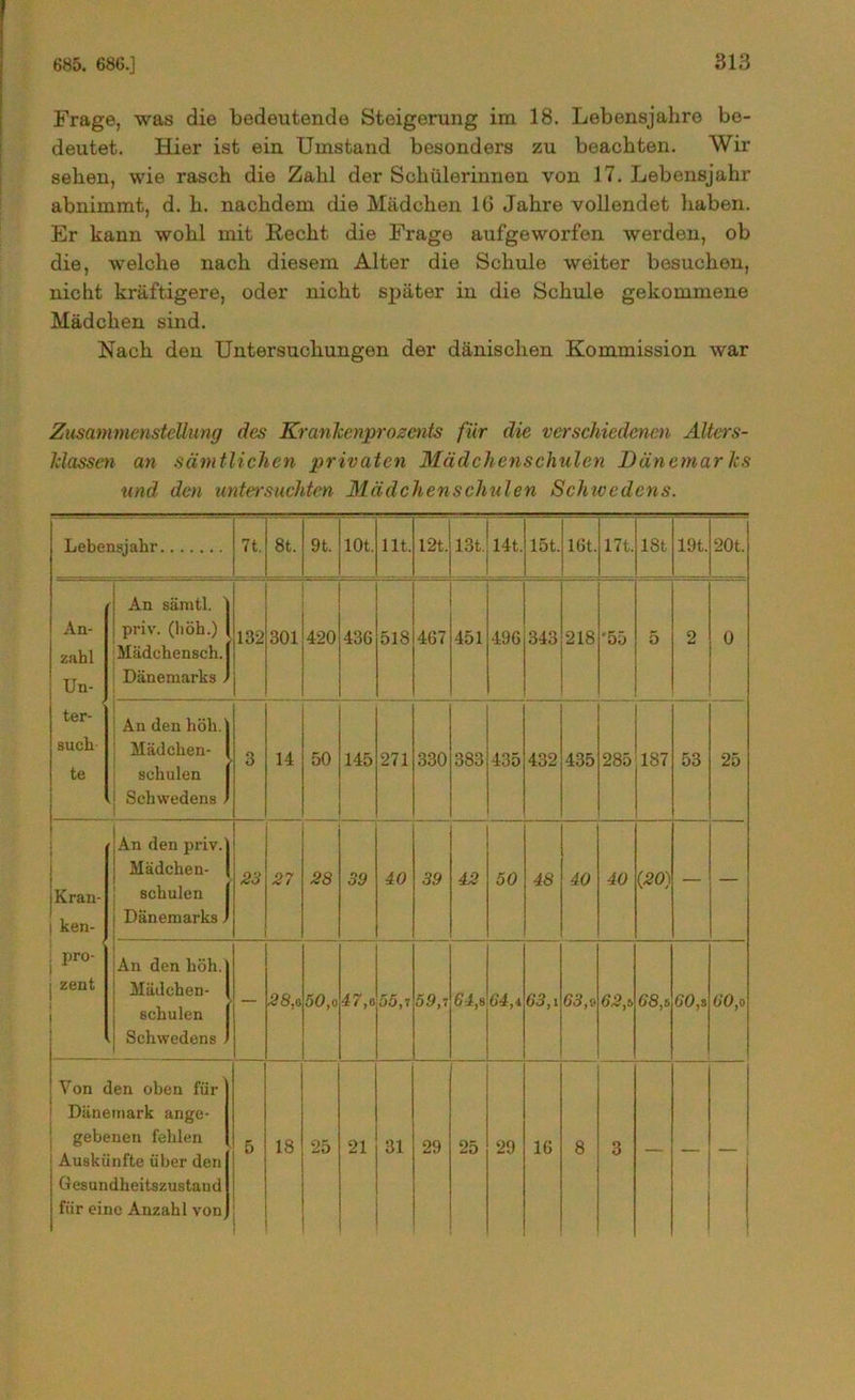 Frage, was die bedeutende Steigerung im 18. Lebensjahre be- deutet. Hier ist ein Umstand besonders zu beachten. Wir sehen, wie rasch die Zahl der Schülerinnen von 17. Lebensjahr abnimmt, d. h. nachdem die Mädchen 10 Jahre vollendet haben. Er kann wohl mit Recht die Frage aufgeworfen werden, ob die, welche nach diesem Alter die Schule weiter besuchen, nicht kräftigere, oder nicht später in die Schule gekommene Mädchen sind. Nach den Untersuchungen der dänischen Kommission war Zusammenstellung des Krankenprozents für die verschiedenen Alters- klassen an sämtlichen privaten Mädchenschulen Dänemarks und den untersuchten Mädchenschulen Schivedcns. Lebensjahr 7t. 8t. 9t. 10t. 11t. 12t, 13t. 14t. 15t. 16t. 17t. 18t 19t. 20t. An- zahl Un- ter- such te An sämtl. priv. (höh.) Mädchensch. Dänemarks . 132 301 420 436 518 467 451 496 343 218 ‘55 5 2 0 An den liöh. Mädchen- schulen 1 Schwedens 1 3 14 50 145 271 330 383 435 432 435 285 187 53 25 i iKran- ken- ■ pro- l zent :An den priv.l ■ Mädchen- schulen | Dänemarks J 23 27 28 39 40 39 42 50 48 40 40 (20) — — An den höh. Mädchen- schulen Schwedens . — 00 'cs O o 47,o 55,7 59,7 64,8 64,4 63,i 63,» •n 68,5 60,3 60,o Von den oben für Dänemark ange- gebenen fehlen j Auskünfte über den Gesundheitszustand für eine Anzahl von 5 18 25 21 31 29 25 29 16 8 3 — — —