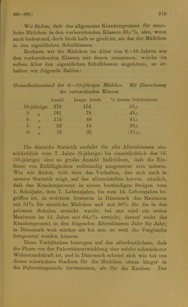 687—689.] Wir finden, dafs das allgemeine Krankenprozenfc für sämt- liche Mädchen in den vorbereitenden Klassen 30,7 %, also, wenn auch bedeutend, doch blofs halb so grofs ist, als das der Mädchen in den eigentlichen Schulklassen. Rechnen wir die Mädchen im Alter von 6—10 Jahren aus den vorbereitenden Klassen mit denen zusammen, welche im selben Alter den eigentlichen Schulklassen angehören, so er- halten wir folgende Zahlen: Gesandheitszustand der 6—10-jährigen Mädchen. Mit Einrechnung der vorbereitenden Klassen. Anzahl. Langw. krank. % kranke Schülerinnen. 10-jährige 279 154 55,1 9- „ 181 78 43,i 8- „ 115 48 41,7 7- » 52 15 28,8 <3- » 16 (3) (18,8) Die dänische Statistik umfafst für alle Altersklassen ein- schliefslich vom 7. Jahre (6-jährige) bis einschliefslich des 16. (15-jährige) eine so grofse Anzahl Individuen, dafs die Ein- flüsse von Zufälligkeiten vollständig ausgemerzt sein müssen. Wie wir finden, tritt dort das Verhalten, das sich auch in unserer Statistik zeigt, auf das allerschärfste hervor, nämlich, dafs das Krankenprozent in einem beständigen Steigen vom 1. Schuljahr, dem 7. Lebensjahre, bis zum 14. Lebensjahre be- griffen ist, in welchem letzteren in Dänemark das Maximum mit 51% für sämtliche Mädchen und mit 50% für die in den privaten Schulen erreicht wurde; bei uns wird ein erstes Maximum im 13. Jahre mit 64,8% erreicht, darauf sinkt das Krankenprozent in den folgenden Altersklassen Jahr für Jahr; in Dänemark weit stärker als bei uns, so weit die Vergleiche fortgesetzt werden können. Diese Verhältnisse bezeugen auf das allerdeutlichste, dafs die Phase vor der Pubertätsentwicklung eine solche schwächerer Widerstandskraft ist, und in Dänemark scheint sich wie bei uns dieses schwächere Stadium für die Mädchen etwas länger in die Pubertätsperiode fortzusetzen, als für die Knaben. Das