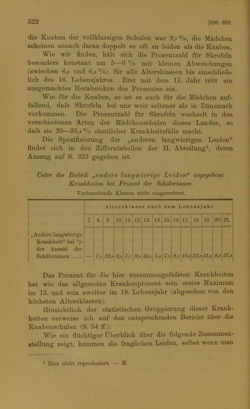 [696. 697. die Knaben der vollklassigen Schulen war 2,7 °/o, die Mädchen scheinen sonach daran doppelt so oft zu leiden als die Knaben. Wie wir finden, hält sich die Prozentzahl für Skrofeln besonders konstant um 5—6 % mit kleinen Abweichungen (zwischen 4,3 und 6,2 %) für alle Altersklassen bis einschliefs- lich des 16. Lebensjahres. Erst mit dem 17. Jahr tritt ein ausgemachtes Herabsinken des Prozentes ein. Wie für die Knaben, so ist es auch für die Mädchen auf- fallend, dafs Skrofeln bei uns weit seltener als in Dänemark Vorkommen. Die Prozentzahl für Skrofeln wechselt in den verschiedenen Arten der Mädchenschulen dieses Landes, so dafs sie 20—36,4 % sämtlicher Krankheitsfälle macht. Die Spezifizierung der „anderen langwierigen Leiden“ findet sich in den Zifferntabellen der II. Abteilung1, deren Auszug auf S. 323 gegeben ist. Unter der Rubrik „andere langwierige Leidenu angegebene Krankheiten bei Prozent der Schülerinnen. Vorbereitende Klassen nicht eingerechnet. „Andere langwierige Krankheit“ hei a/o der Anzahl der Schülerinnen .... Altersklasse nach dem Lebensjahr 7. 8. 9. 10. 11. 12. 13. 14. 15. 16. 17. 18. 19. 20. 21. 7,i 10,0 3,4 r,7 9,3 11,0 7,6 7,6 8,7 10,2 12,8 11,3 8,o 27,3 Das Prozent für die hier zusammengefafsten Krankheiten hat wie das allgemeine Krankenprozent sein erstes Maximum im 13. und sein zweites im 18. Lebensjahr (abgesehen von den höchsten Altersklassen). Hinsichtlich der statistischen Gruppierung dieser Krank- heiten verweise ich auf den entsprechenden Bericht über die Knabenschulen (S. 54 ff.). Wie ein flüchtiger Überblick über die folgende Zusammen- stellung zeigt, kommen die fraglichen Leiden, selbst wenn man 1 Hier nicht reproduziert. — B.