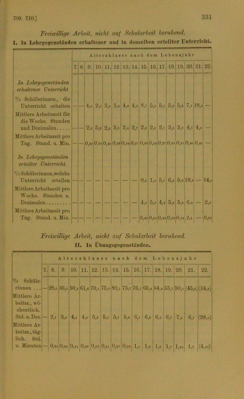 709. 710.] Freiwillige Arbeit, nicht auf Schularbeit beruhend. I. In Lcdirgegenstiindon erhaltener und in denselben erteilter Unterricht. A 11 o r g U lasse nach dem Lebensjahr 7. 8. 9. 10. 11. 12. 13. 14. 15. IG. 17. 18. 19. 20. 21. 82. In Lehrgegenständen erhaltener Unterricht % Schülerinnen, die Unterricht erhalten 4,o 2,0 2,9 3,o 4,. 4,9 8,7 5,2 5,0 5,9 5,0 18,2 Mittlere Arbeitszeit für die Woche. Stunden und Dezimalen 2,o 5,3 2,9 3,3 2,4 2,v 2,9 2,8 2,7 3,6 3,7 4,o 4,0 Mittlere Arbeitszeit pro Tag. Stund, u. Min. — — 0,25 0,53 0,29 0,33 0,24 0,27 0,29 0,28 0,27 0,35 0,87 0,40 0,40 — In Lehrgegenständen erteilter Unterricht. % Schülerinnen,welche Unterricht erteilen 0,9 1,5 5,7 G,< 5,0 19,2 i—* Jfh. ''cc Mittlere Arbeitszeit pro Woche. Stunden u. Dezimalen 4,0 5,0 4,4 3,9 5,3 6,4 2,o Mittlere Arbeitszeit pro Tag. Stund, u. Min. 0,40 0,50 0,44 0,39 0,53 1, — 0,20 Freiwillige Arbeit, nicht auf Schularbeit beruhend. II. In Übnngsgegenstiinden. • A 1 t e r s k 1 a s s e n a c h d e m L e J C 11 8 j a li r 7. 8. 9. 10. 11. 12. 13. 14. 15. 16. 17. 18. 19. 20. 21. 22. % Schüle- rinnen ... — 28,o 36,o 50,3 61,o 70,6 75,9 80,i 73,7 76,7 65,4 64,4 53,7 50,o (45,5) (14,3) Mittlere Ar- beitsz., wö- chentlich. Std. u.Dez. 2,i 3,4 4,i 4,9 5,2 5,i 5,7 5,8 6,i 6,8 6,o 6,7 7,o 6,7 (28,0) Mittlere Ar beitsz., täg- lich. Std. u. Minuten 0,21 0,34 0,41 0,49 0,52 0,61 0,57 0,68 V 1,3 1,0 1,10 1,7 (4,40)