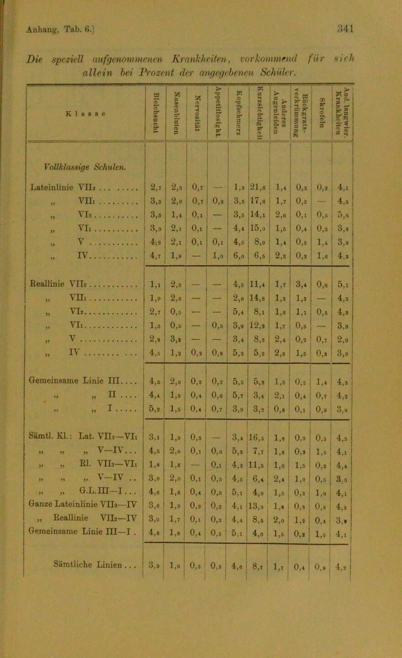 Die speziell anfgenommenen Krankheiten, vorkommend für sich allein hei Prozent der angegebenen Schüler. Klasse 2 0* D- 00 s 0 ST* p m 5 £ E 0 a Nervosität > *9 O o- CO ?r ! Kopfschmerz ff *1 ff 0’ n 7? Anderes Augenleiden j 5 w 7? ff: -1 O ; er: ** 3 n lg E 5 “ 1* ■ Skrofeln X a ! 3 P* i *•§ sr 5 1*3 ' « ff* ! 3 5 Vollklmsige Schulen. Lateinlinie VH* 2,7 2,3 0,7 — 1,2 21,0 1,4 0,2 0,2 4,i j VII, 3,s 2,0 0,7 0,9 3,5 17,o 1,7 0,2 4,3 1 VI, 3,3 1,4 0,i _ 3,5 14,i 2,6 0,1 0,6 ;>,o „ VI, 3,0 2,i 0,i 4,4 15,o 1,5 0,4 0,3 3,8 V 4,9 2,i 0,1 0,1 4,5 8,9 1,4 0,3 1,4 3,9 „ IV 4,7 1,9 — 1,0 6,0 6,5 2,9 0,3 1,6 4,3 Beallinie VII* l,i 2,3 .. . 4,5 11,4 1,7 3,4 0,6 5,1 „ VH, 1,? 2,0 — — 2,0 14,8 1,3 1,3 — 4,5 „ VI. 2,7 0,5 — — 5,4 8,1 1,8 1,1 0,5 4,3 „ VI, 1,3 0,5 — 0,5 3,0 12,9 1,7 0,5 — 3,9 „ V 2,9 3,9 — — 3,4 8,3 2,4 0,2 0,7 2,9 „ IV 4,0 1,9 0,9 0,8 5,2 5,9 2,3 1,5 0,3 3,9 Gemeinsame Linie HI 4,5 2,0 0,2 0,2 5,5 5,2 1, 0,2 1,4 4,3 1 „ II.... 4,4 1,9 0,4 0,o 5,7 3,4 2,i 0,4 0,7 4)2 >> ,, I 5,2 1,5 0,4 0,7 3,9 3,2 0,8 0,1 0,9 Ct 0,9 Sämtl. Kl.: Lat. VIL—VI, 3,1 1,9 0,3 3,4 16,5 1,8 0,2 0,3 4,5 >, „ „ v-iv... 4,5 2,o 0,1 0,o 5,3 7,7 1,8 0,3 1,5 4,1 „ „ El. VII2—VIi 1,8 1,3 — 0,1 4,2 11,5 1,0 1,5 0,3 4,4 „ „ „ v-iv .. 3,9 2,0 0,1 0,5 4,5 6,4 2,4 1,0 0,5 3,5 „ „ G.L.HI-I... 4,0 1,8 0,4 0,5 5,1 4,0 1,5 0,2 1,0 4,1 Ganze Lateinlinie VIIs—IV 3,o 1,9 0,3 0,2 4,1 13,0 1,. 0,s 0,9 4,3 „ Keallinie VII2—IV 3,o 1,7 0,1 0,3 4,4 8,5 2,o 1,2 0,1 3,» Gemeinsame Linie III—I . 4,o 1,8 0,4 0,5 5,1 4,0 1,5 0,2 1,0 i i Sämtliche Linien ... 3,9 1,9 0,3 i 0,3 4,o ! 8,7 | 1>7 | 0,4 ! | 0.8 j 4,2