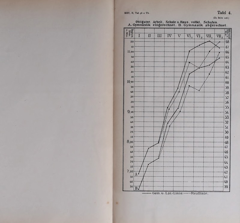 (Zu Seite 108.) Obligator. Arbeit, Schule u.Haus, vollkl. Schulen. A. Gymnastik eingerechnet. B. Gymnastik abgerechnet.