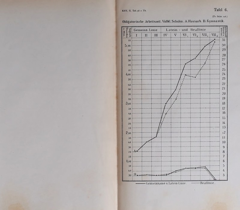 (Zu Seite 116.) Obligatorische Arbeitszeit. Vollkl. Schulen. A.Hausarb. B. Gymnastik. f fs? 5*2. • s Gemei ns. Linie Latein - und Reallinie Wöchentl. Slund.u. Decim. 1 n ur IV V VI, VI, vn, vu3 10 5.00 50 40 30 20 10 4.00 50 40 30 20 10 3.00 50 40 30 20 10 2.00 50 40 30 20 10 1,00 50 4ft 30 • 31 30 29 28 27 2b 25 24 23 22 21 20 19 18 17 16 15 14 13 i2 11 10 9 8 7 6 5 4 3 7. / / _ J v , / V / / m • / V / / / / ) r 7 / i . / T7 f ' / h / / —-• \\ B '' ' \\ v\ Gemeinsame 11.Latein-Linie. ———Reallinie .