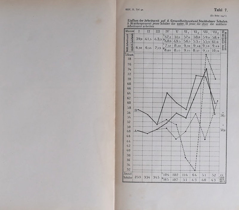 (Zu Seite 154 f.) Einfluss der Arbeitszeit auf d. Gesundheilszustand.Stockliolmer Schulen. A. Kranke nprozent .jenerSchüler die unter, B jener, die über die miniere Arbeitszeit arbeiten
