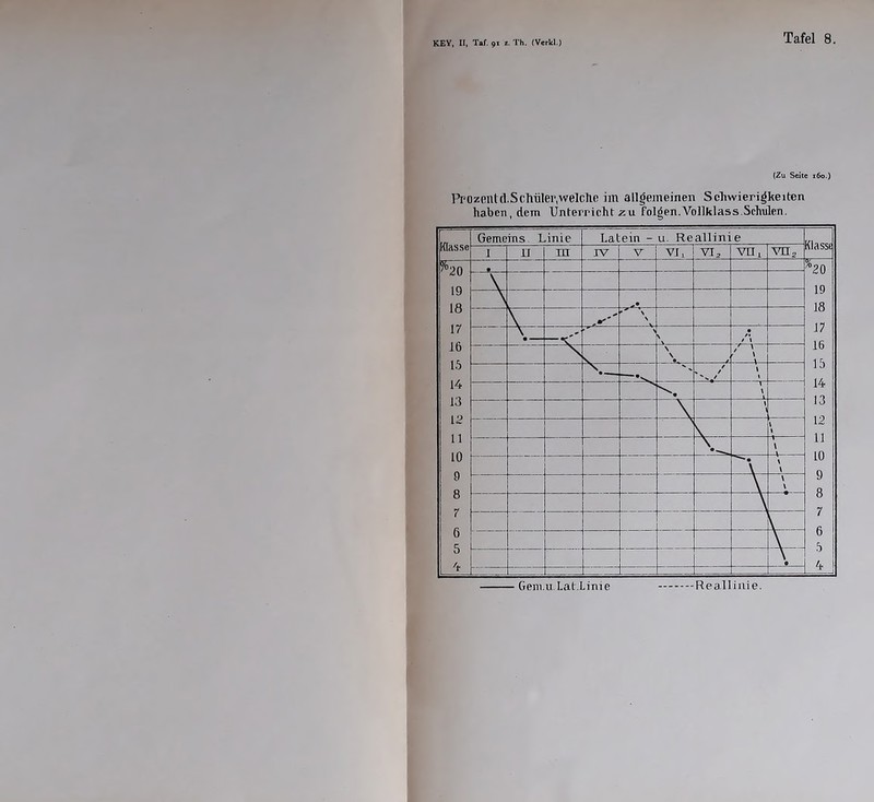 (Zu Seite 160.) Prozente!.Schüler,welche im allgemeinen Schwierigkeiten haben, dem Unterricht .zu folgen.Vollklass Schulen.