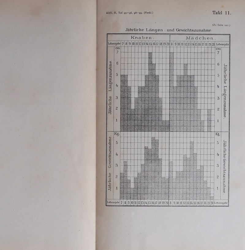 (Zu Seite 222.) Jährliche Längen und Gewichtszunahme Knaben. Lebensjahr B sr. N d :C0 :CC •“3 '%• 5 '■A I £ 10 -c :Cv3 Lebensjahr 7 8 9 10 11 12 13 14 15 16 17 18 19 20 8 9 0 11 12 13 14 1516 17 18 19 20 lS_ ‘ § 1 '•i . , ' r | a.« | || X 1 ' X' V 5 4*4 X ' ' % ;;ii §f| iS: £ V; ■ li Ä s || 33 'V n ib lli | M m | . j | fj i 1 - - J  i XH -J itiit m ■ :;L 14 | m ; iSSS m iä . iti : V 1 i . ! j j j ' i. i : i i :: ; 1 i j || ri ü 1 S r f •! ' 1 1 f| Ut f# v rx X 1 4v 1 „yr- 7 8 9 10 11 2 13 4I5I6|17 18jl9|20 8 OjlOll 1213141 )|l6 17[I8 IS 4 Mädchen. Lebensjahr a> t» o»; 3 oo- CD y N