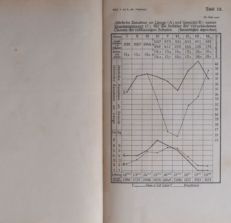(Zu Seite 250.) Jährliche Zunahme an Länge (A) und Gewicht (B ) sammt Krankenprozent (C) für die Schüler der verschiedenen Classen aer voll Massigen Schulen. (Kurzsichtigkeit abgerechnet).